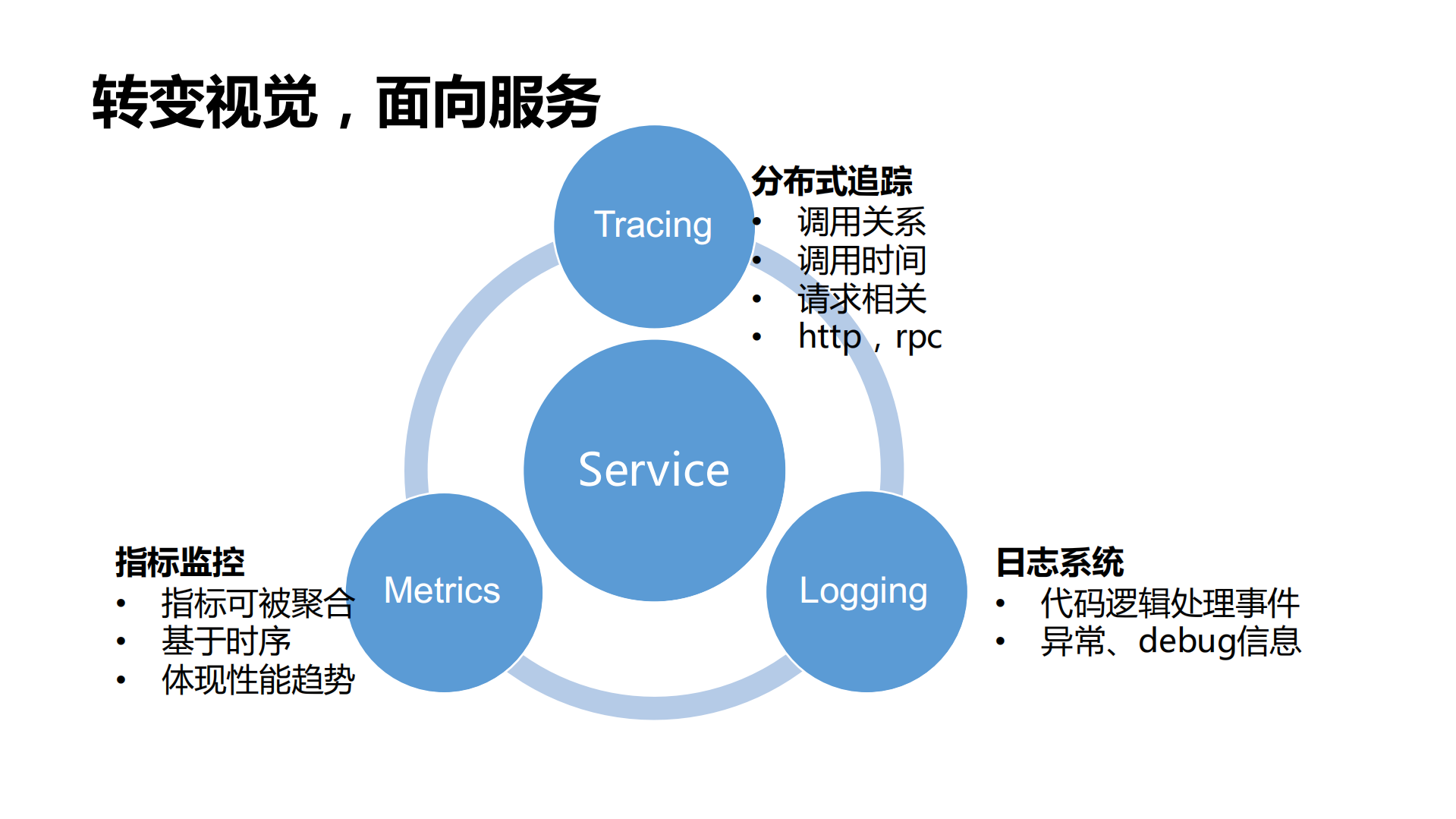 保险中台微服务监控探索与实践_ITIL之家(www.itilzj.com)_.PDF 第9页