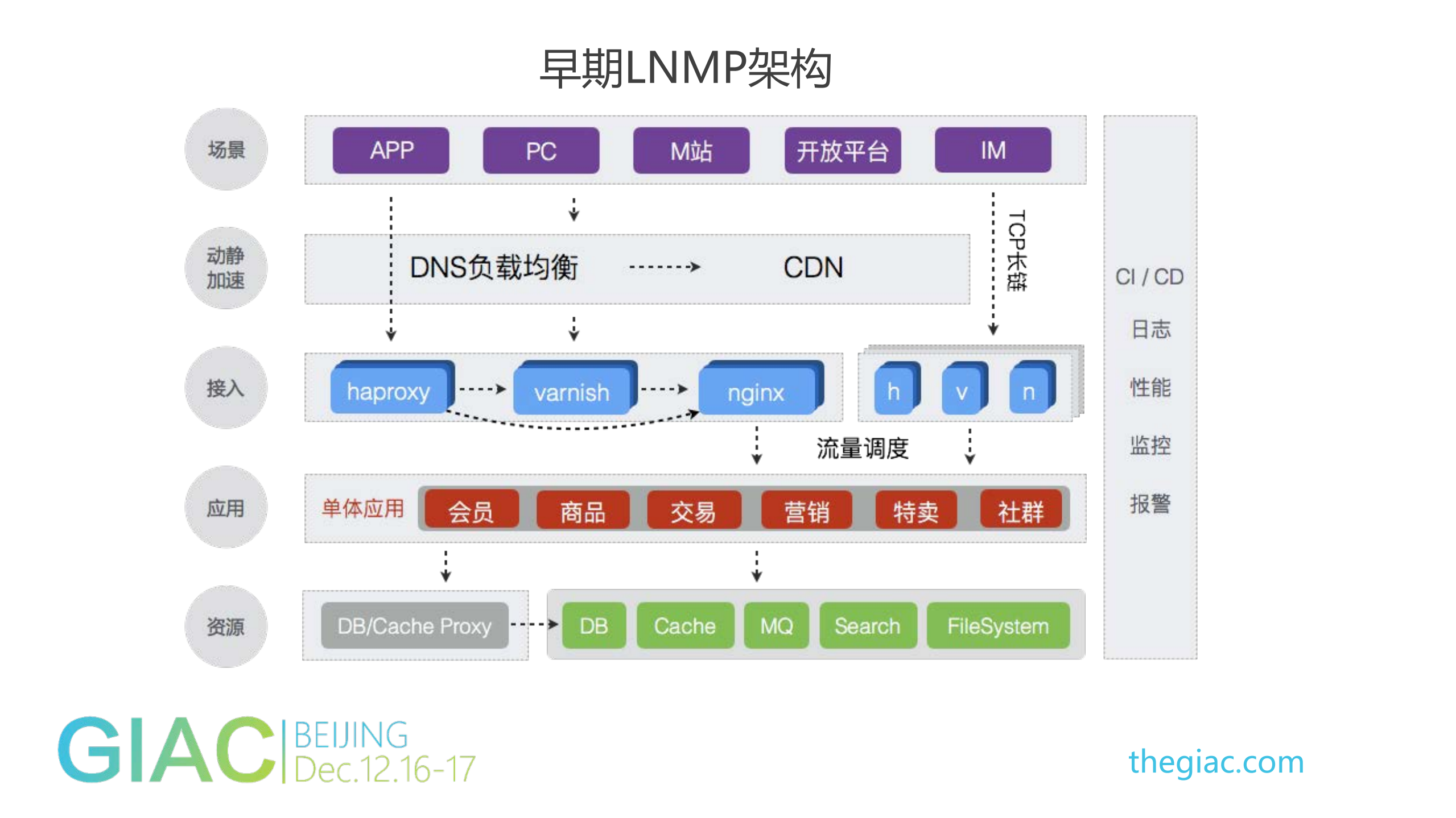 贝贝百亿级服务架构及可用性保障实践_ITIL之家(www.itilzj.com)_.PDF 第7页