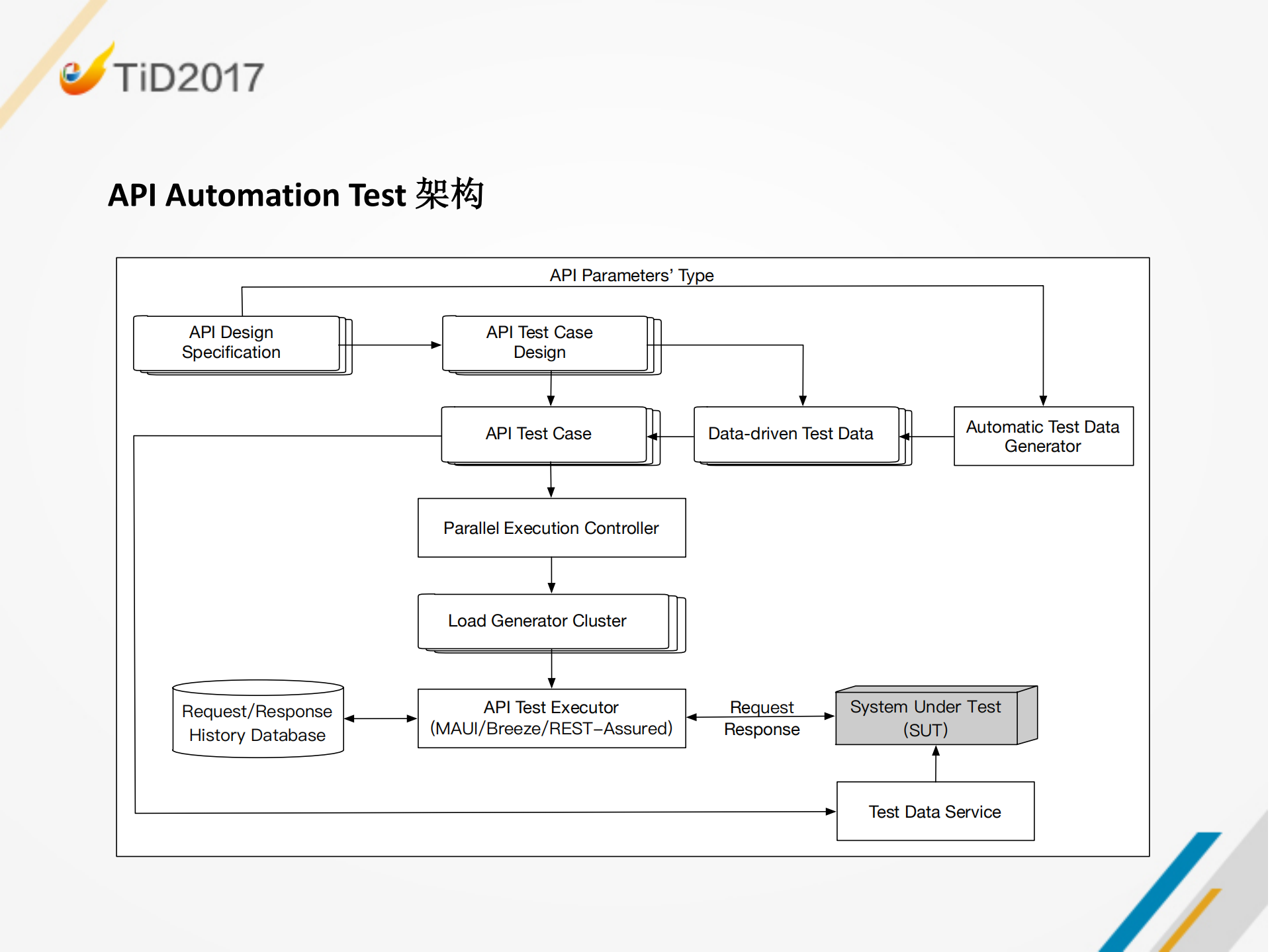 测试基础架构最佳实践_ITIL之家(www.itilzj.com)_.PDF 第6页