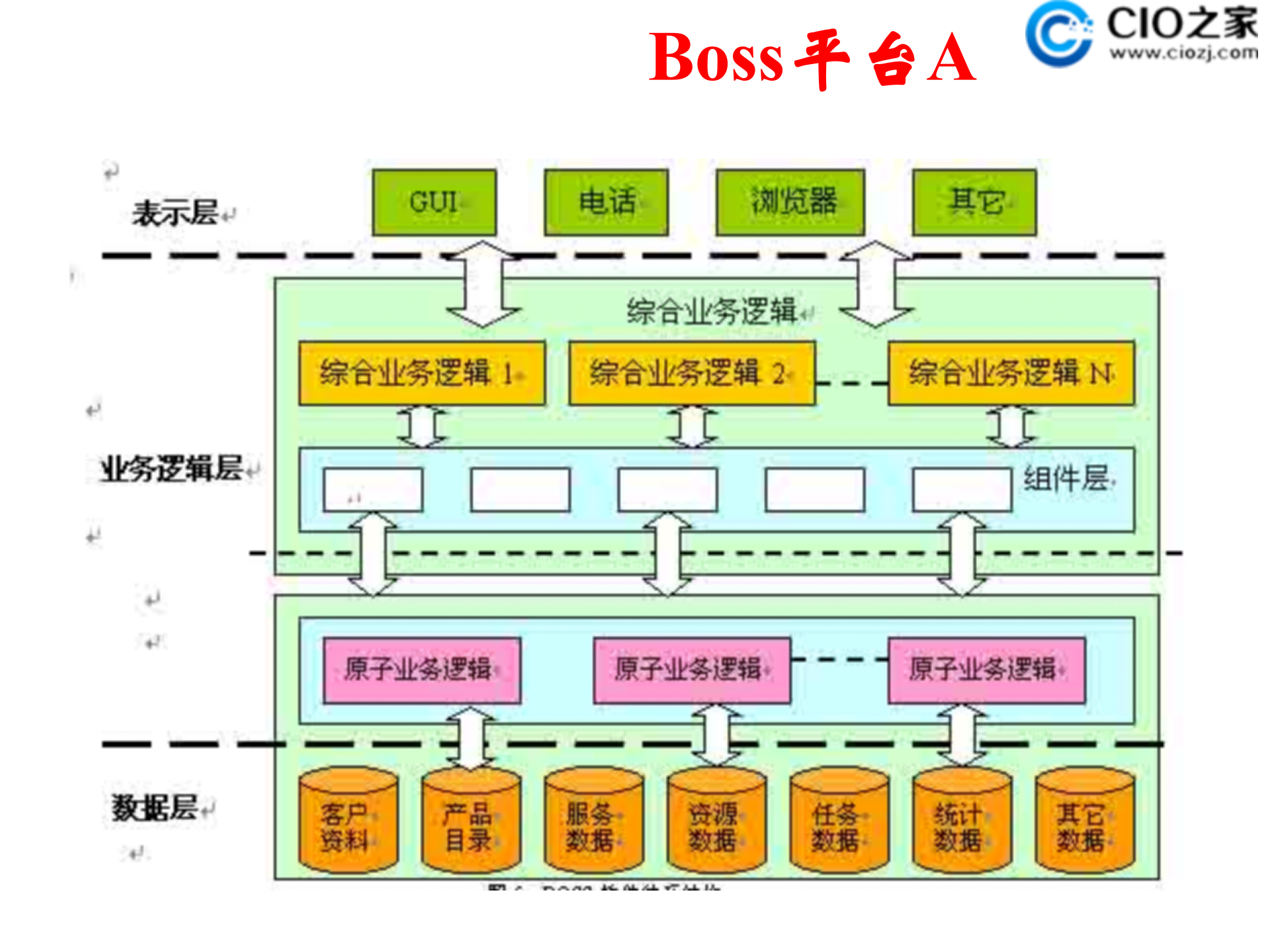 常见应用架构剖析介绍_ITIL之家(www.itilzj.com)_.PPTX 第2页