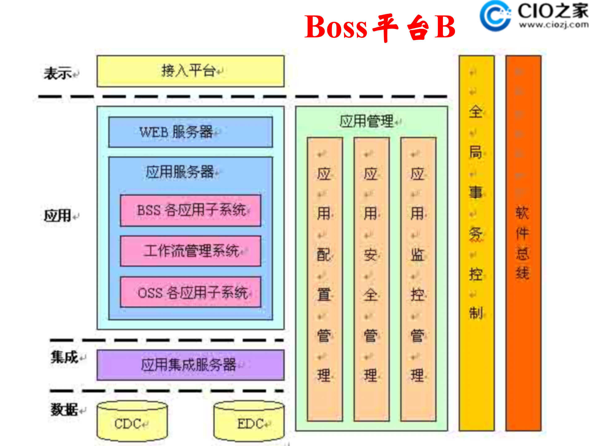 常见应用架构剖析介绍_ITIL之家(www.itilzj.com)_.PPTX 第4页