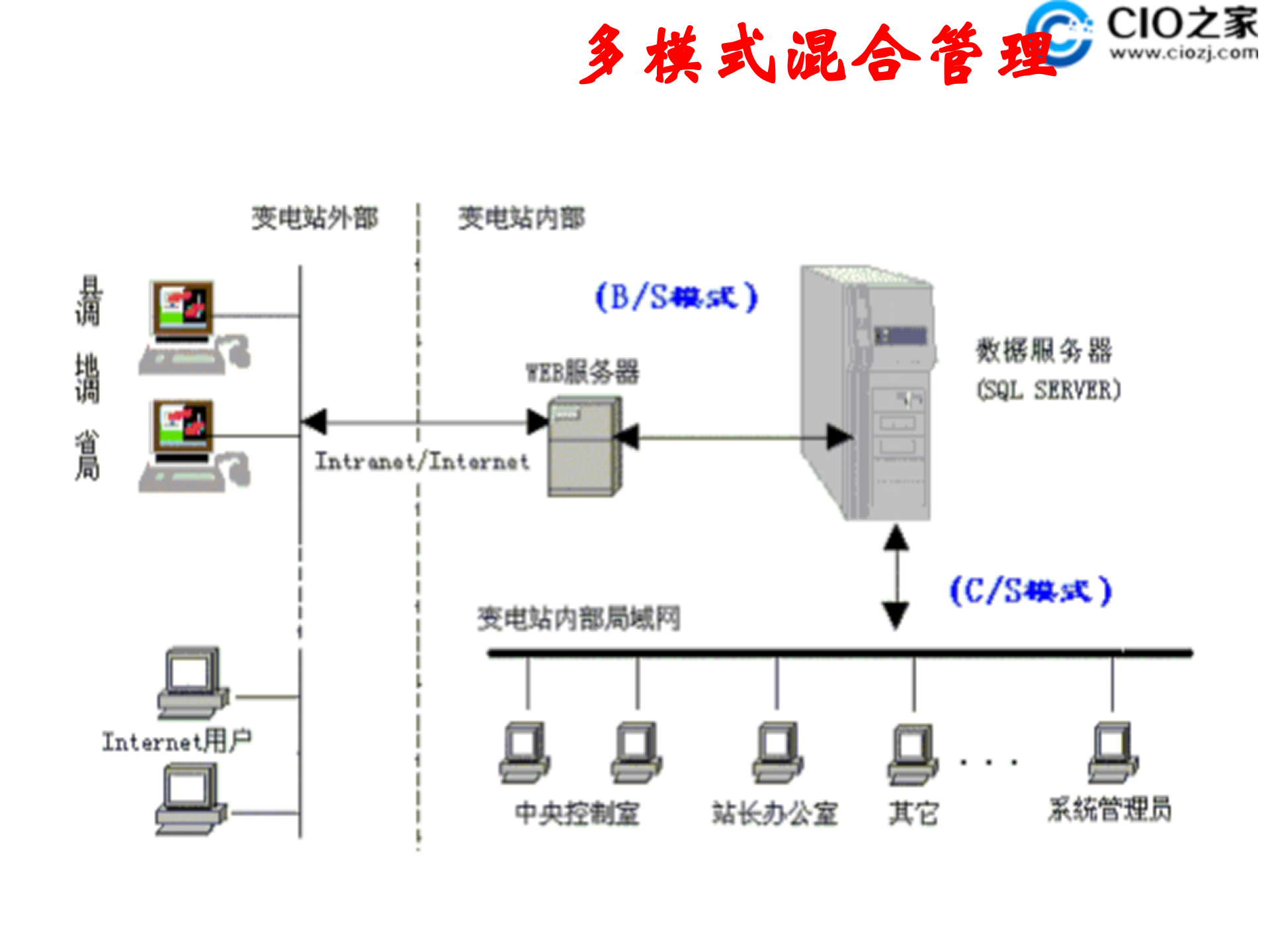 常见应用架构剖析介绍_ITIL之家(www.itilzj.com)_.PPTX 第6页