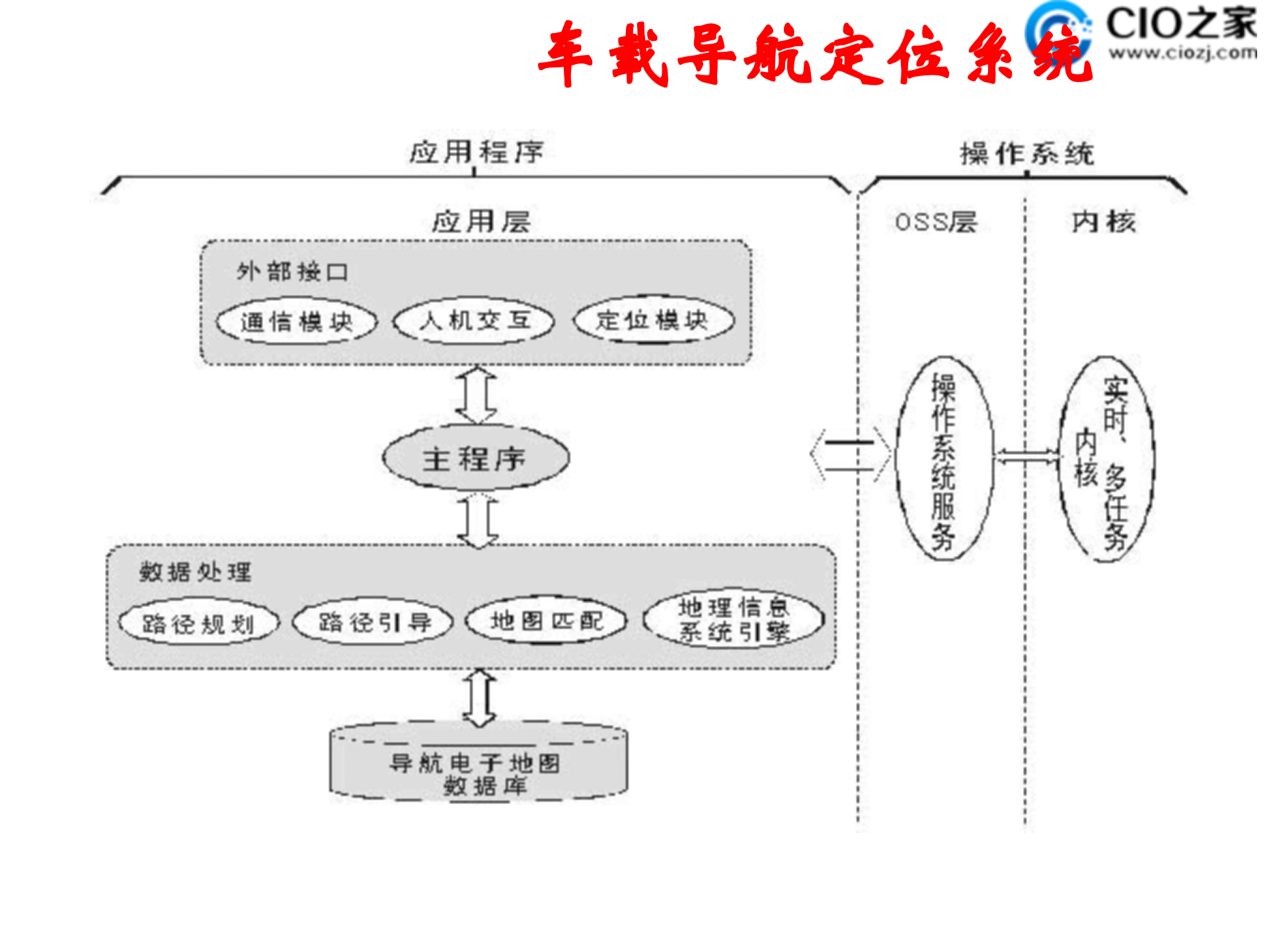 常见应用架构剖析介绍_ITIL之家(www.itilzj.com)_.PPTX 第8页
