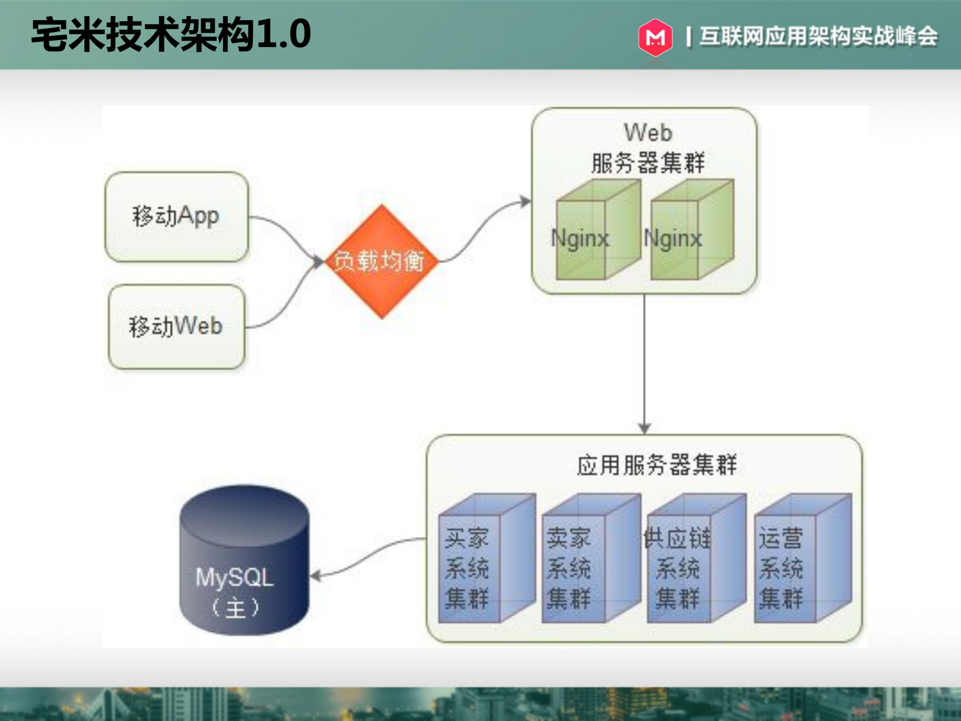 初创互联网公司的技术发展之路_ITIL之家(www.itilzj.com)_.PDF 第7页