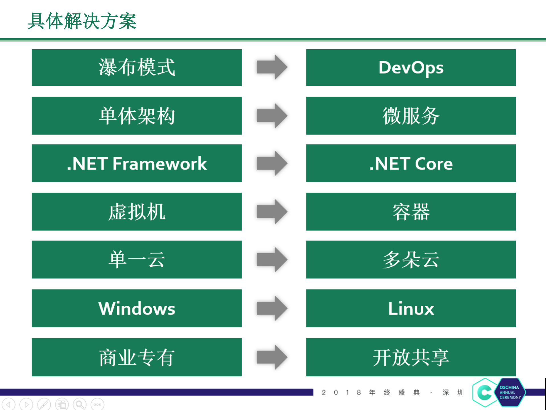 传统+.net应用向微服务架构迁移的实践经_ITIL之家(www.itilzj.com)_.PDF 第8页