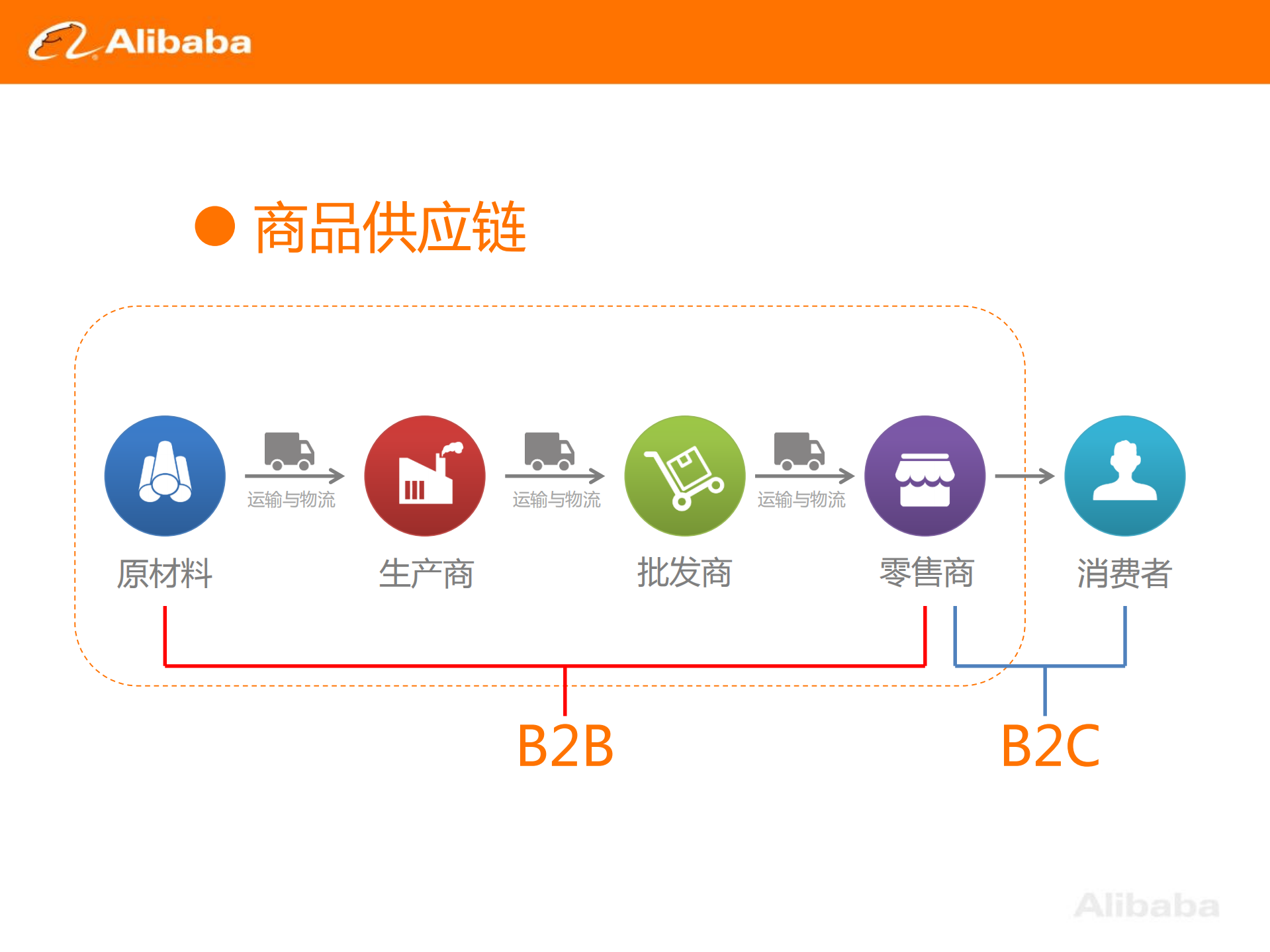 从B2B演变看技术架构与业务的关系_ITIL之家(www.itilzj.com)_.PDF 第5页