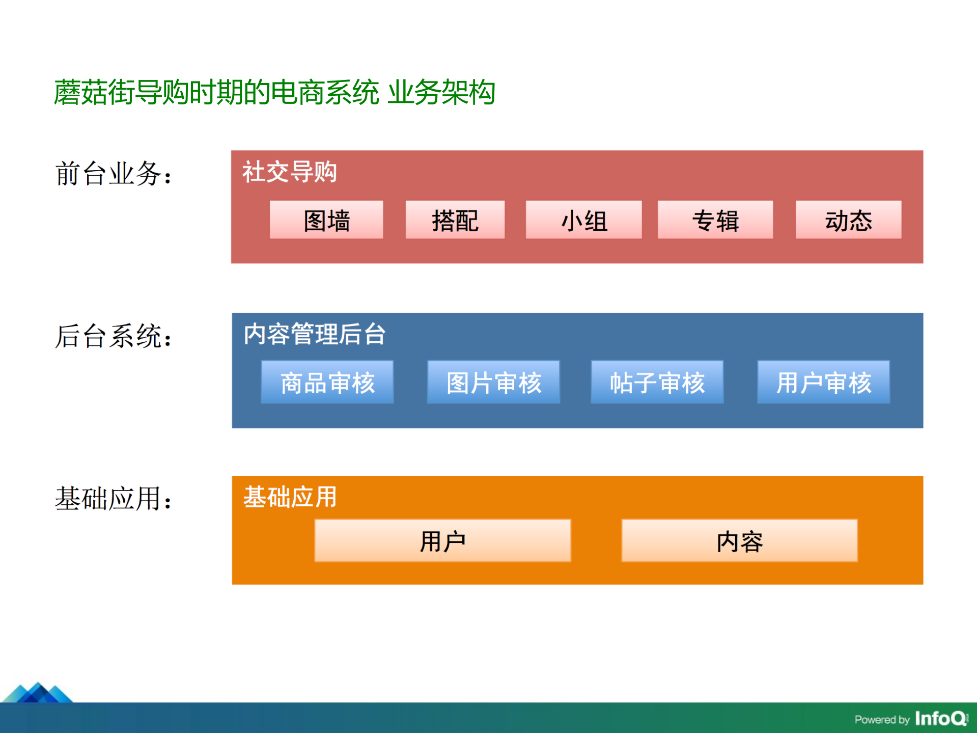 从阿里到蘑菇街+我是如何探索电商平台服务架构_ITIL之家(www.itilzj.com)_.PDF 第3页