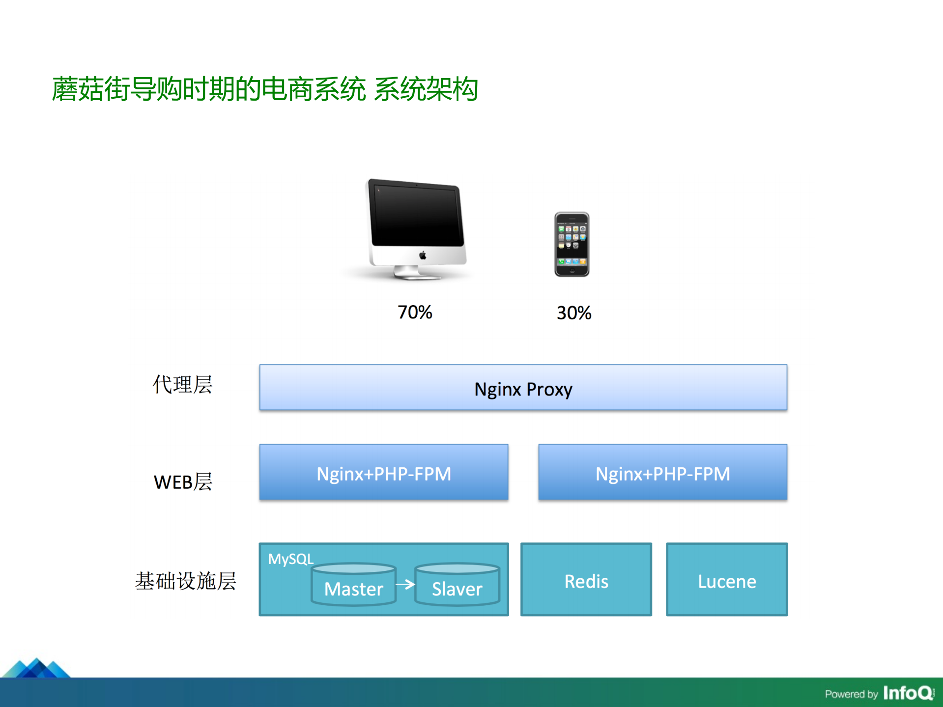 从阿里到蘑菇街+我是如何探索电商平台服务架构_ITIL之家(www.itilzj.com)_.PDF 第4页