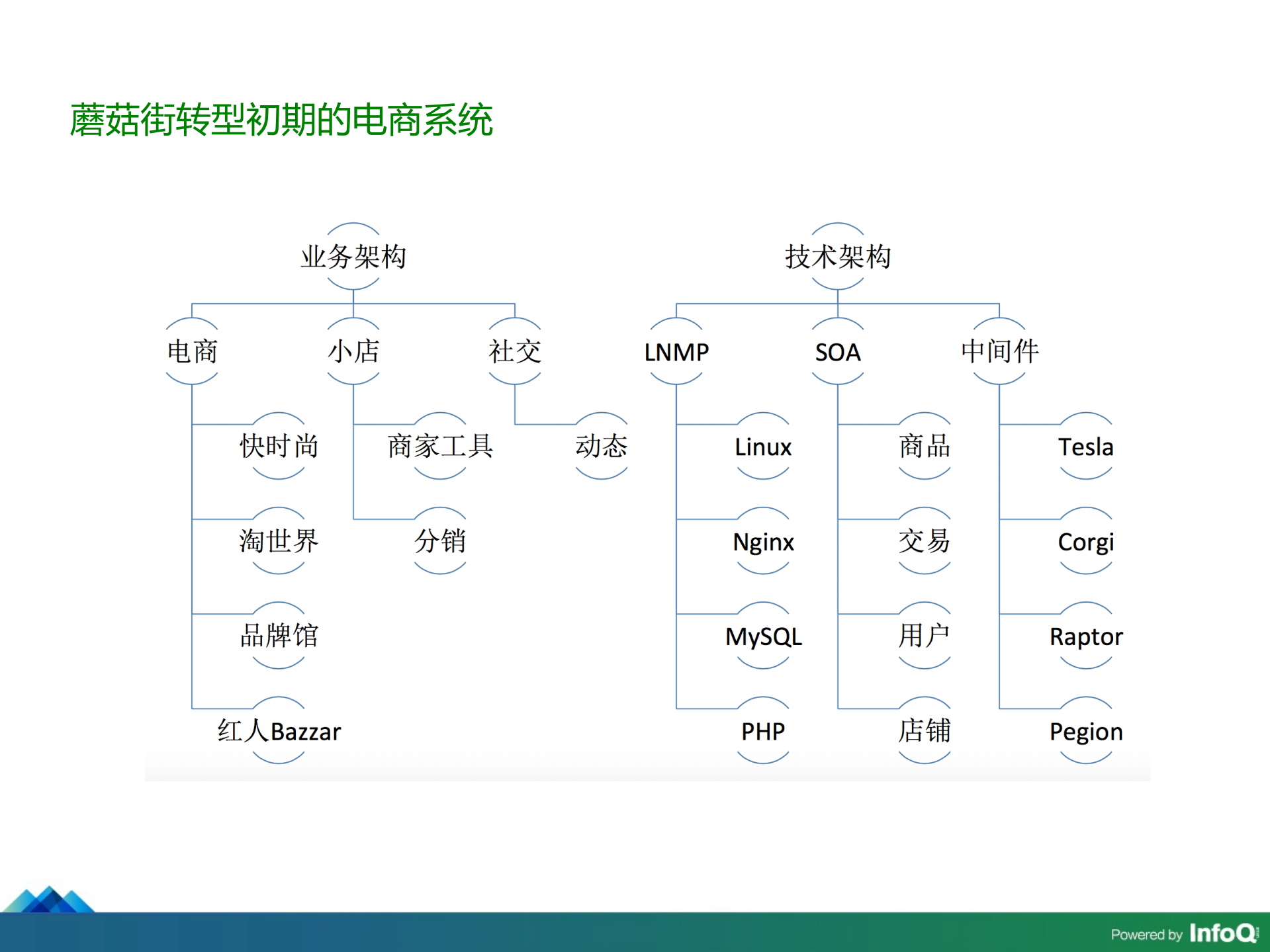 从阿里到蘑菇街+我是如何探索电商平台服务架构_ITIL之家(www.itilzj.com)_.PDF 第5页