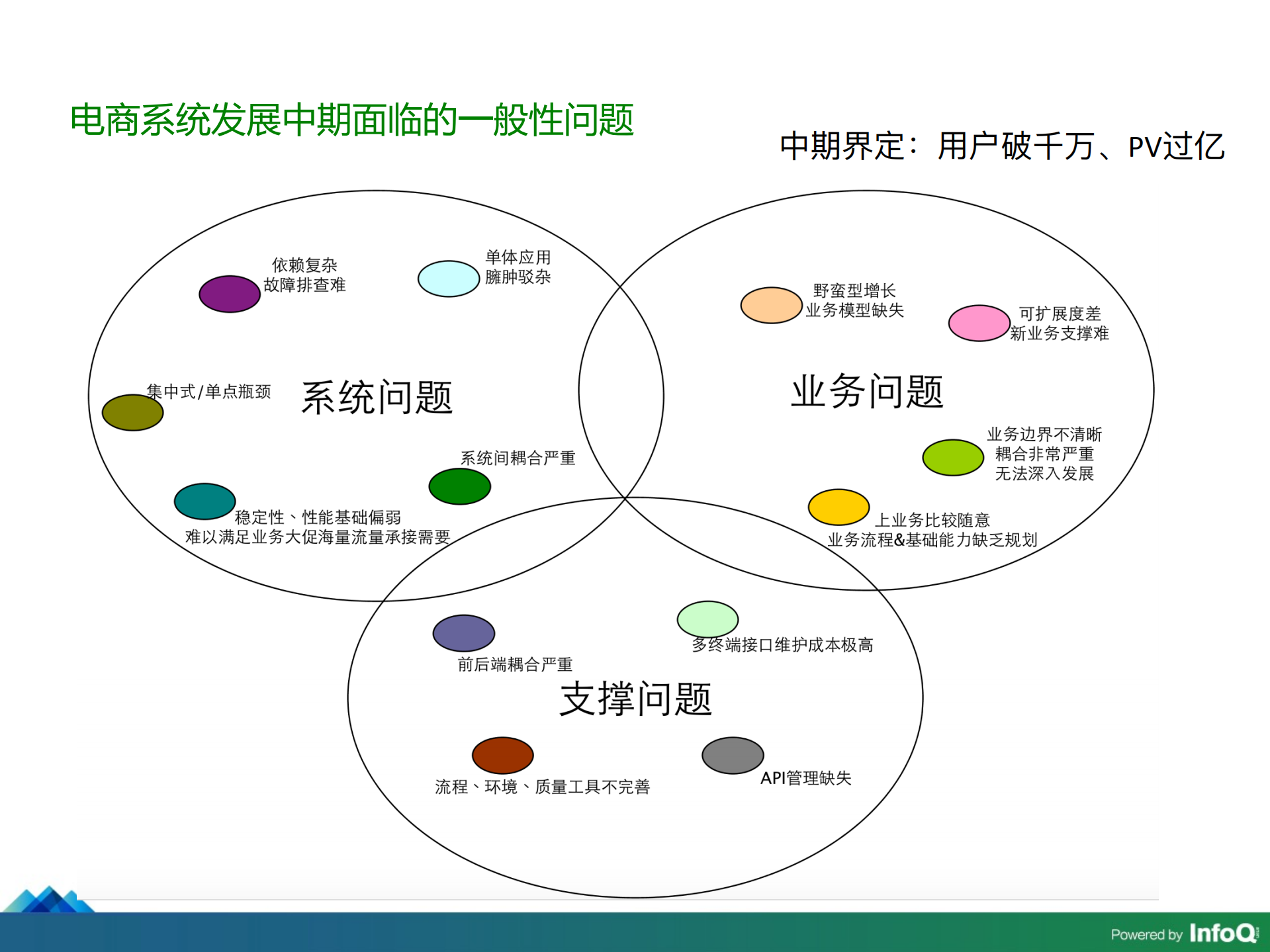 从阿里到蘑菇街+我是如何探索电商平台服务架构_ITIL之家(www.itilzj.com)_.PDF 第6页