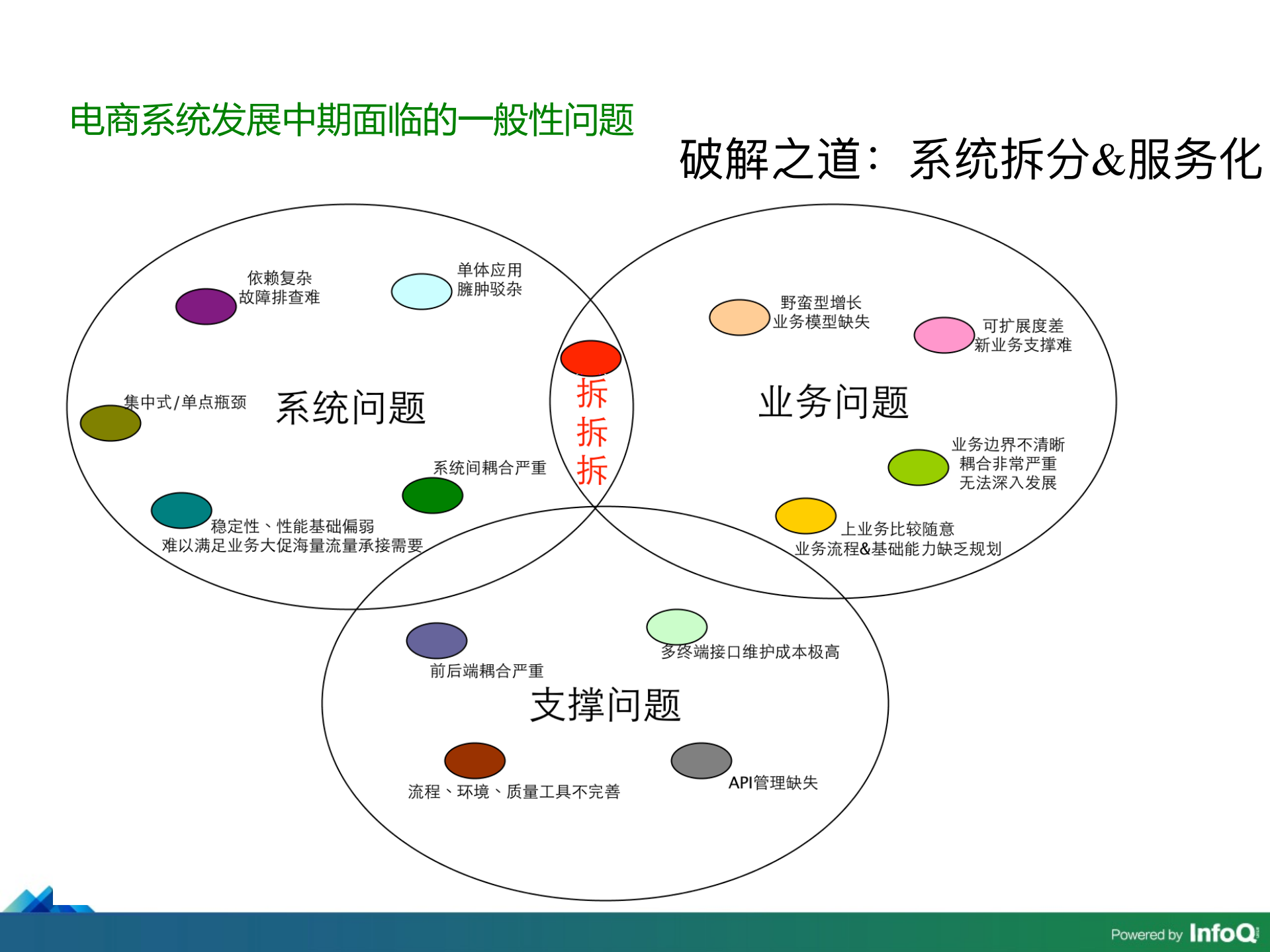 从阿里到蘑菇街+我是如何探索电商平台服务架构_ITIL之家(www.itilzj.com)_.PDF 第8页