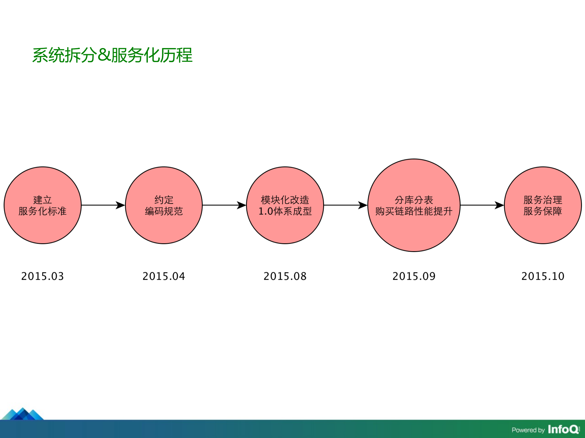 从阿里到蘑菇街+我是如何探索电商平台服务架构_ITIL之家(www.itilzj.com)_.PDF 第10页