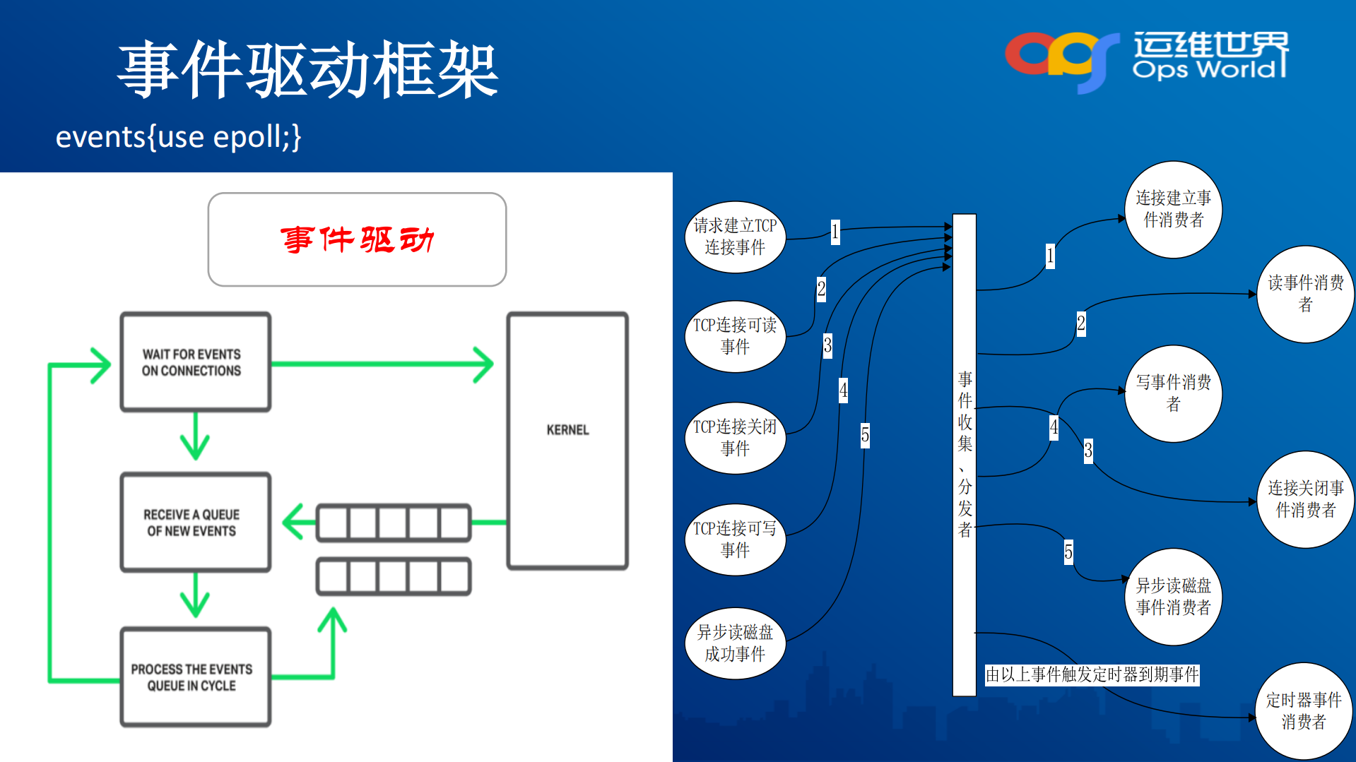 从代码看Nginx运维_ITIL之家(www.itilzj.com)_.PDF 第7页