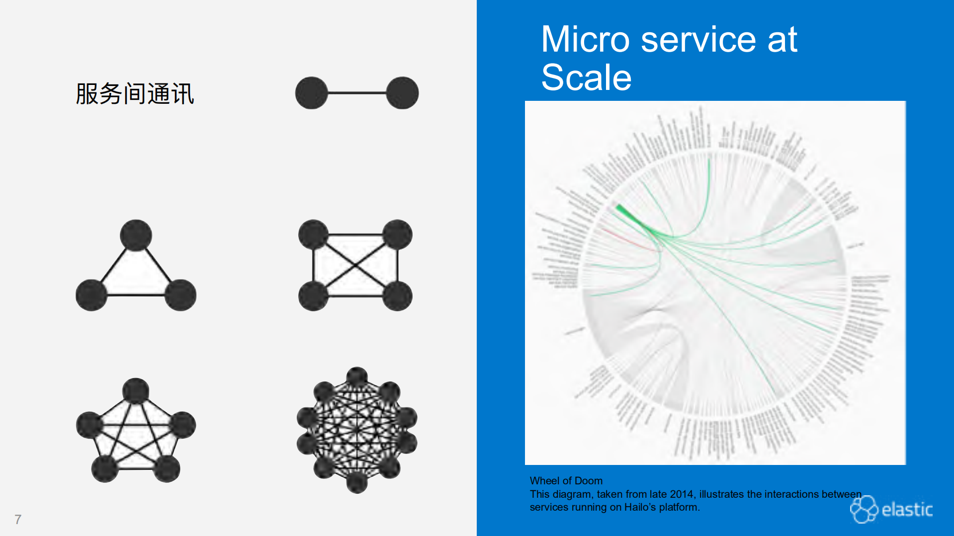 Elastic+破解云原生应用的可观测性_ITIL之家(www.itilzj.com)_.PDF 第7页