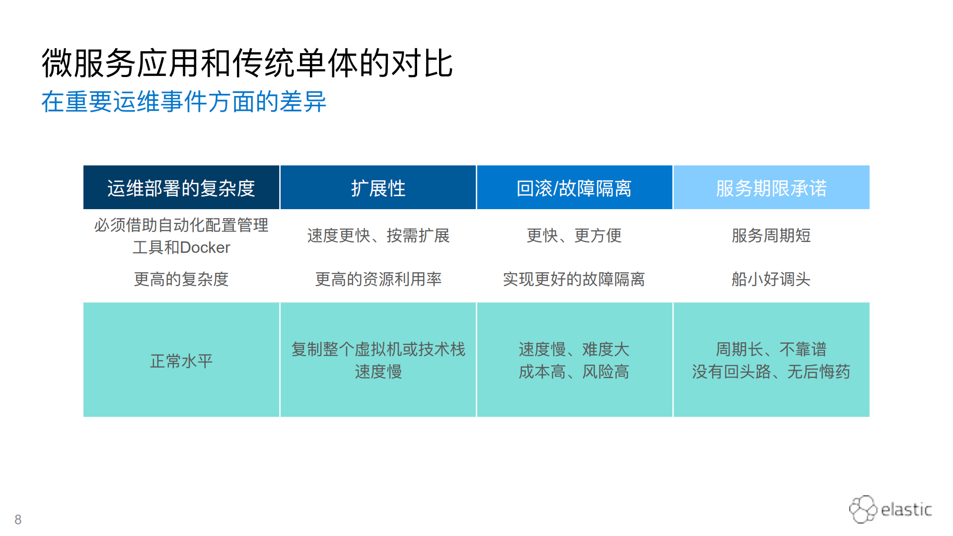 Elastic+破解云原生应用的可观测性_ITIL之家(www.itilzj.com)_.PDF 第8页