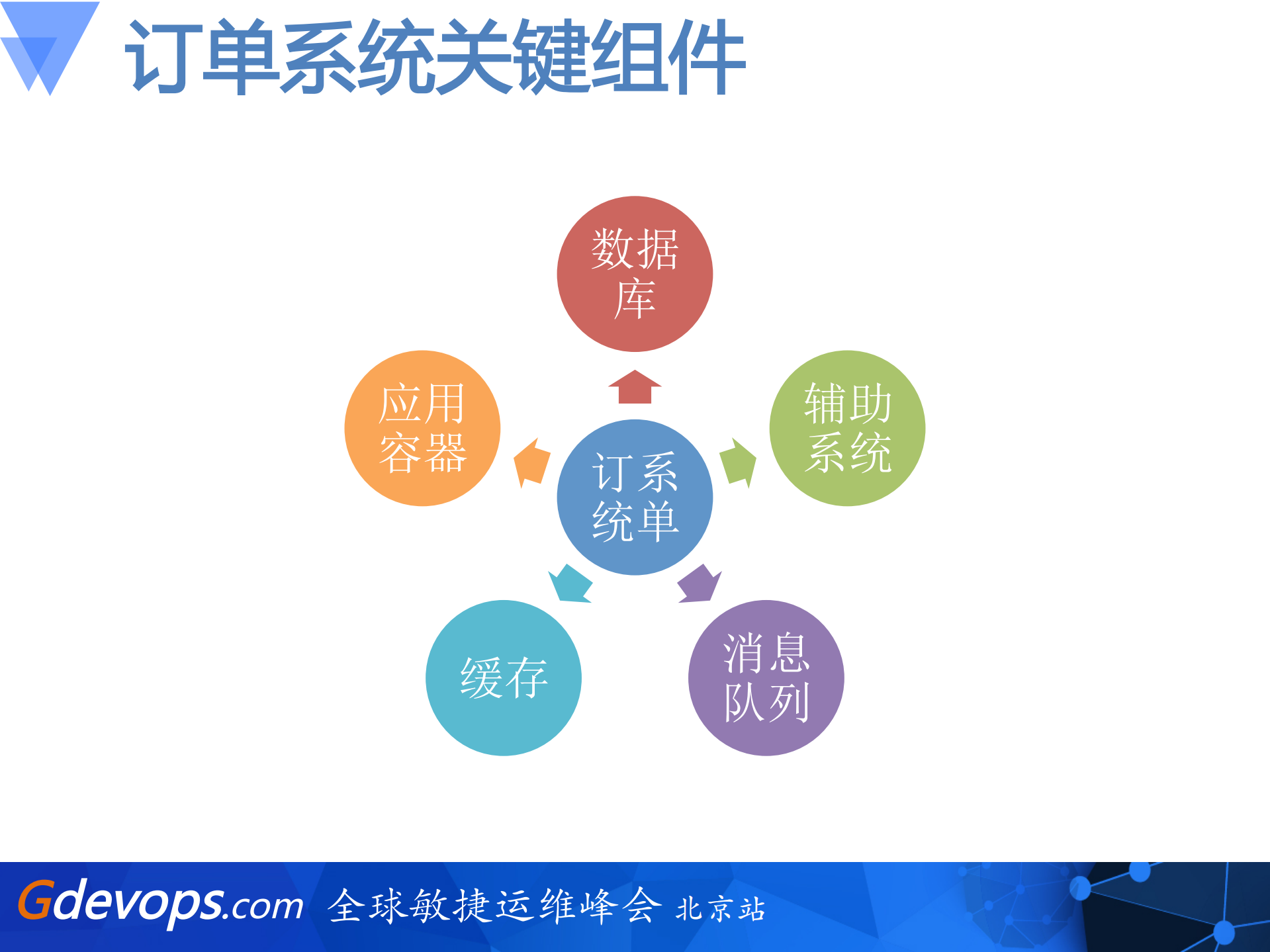 从零开始搭建百万每秒订单系统_ITIL之家(www.itilzj.com)_.PDF 第3页