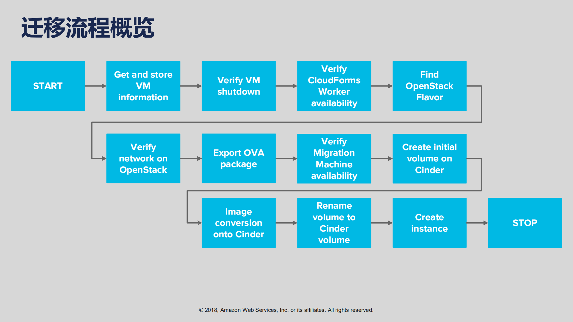 从云就绪到原生再无服务器架构_ITIL之家(www.itilzj.com)_.PDF 第5页