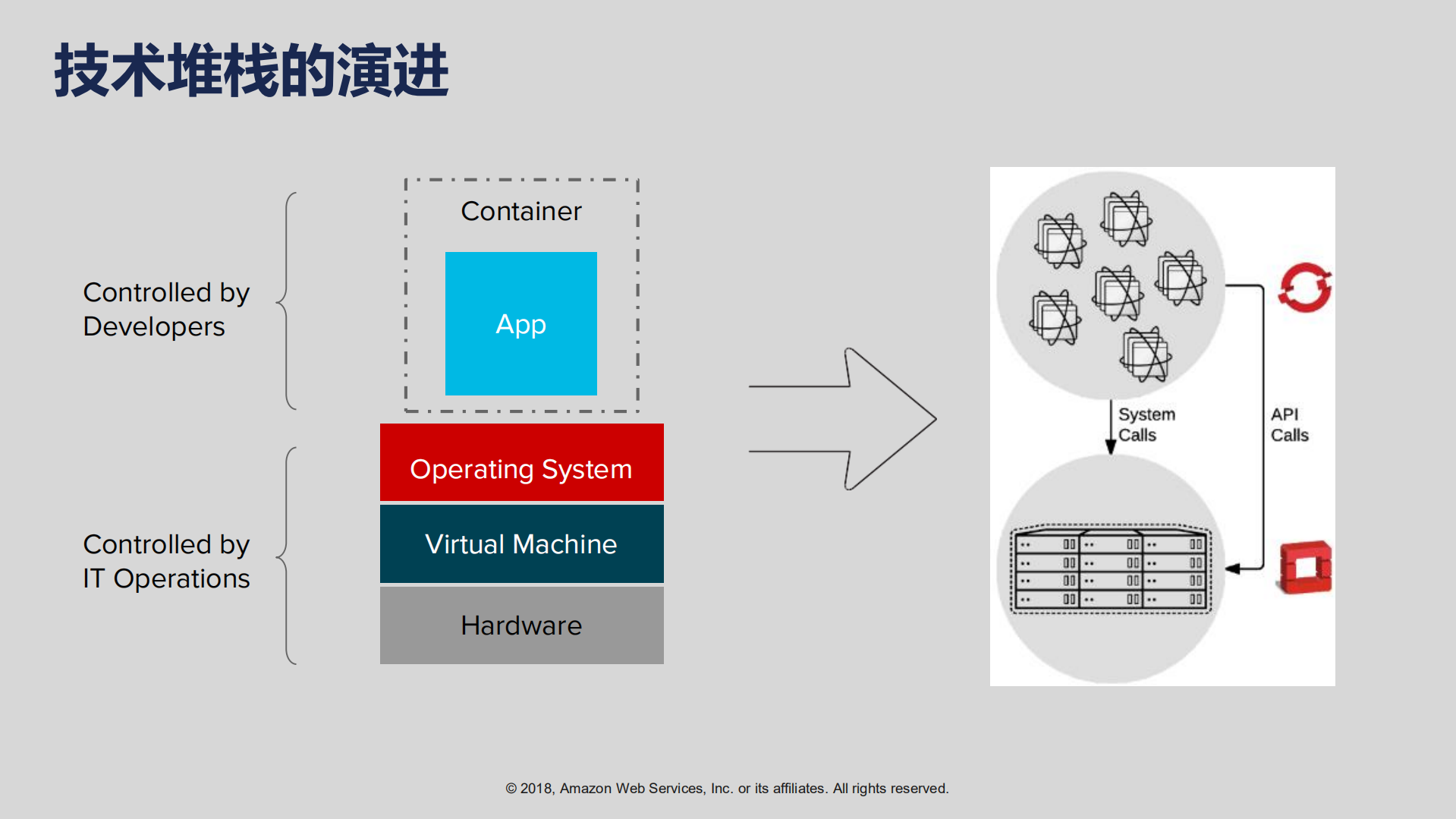 从云就绪到原生再无服务器架构_ITIL之家(www.itilzj.com)_.PDF 第8页