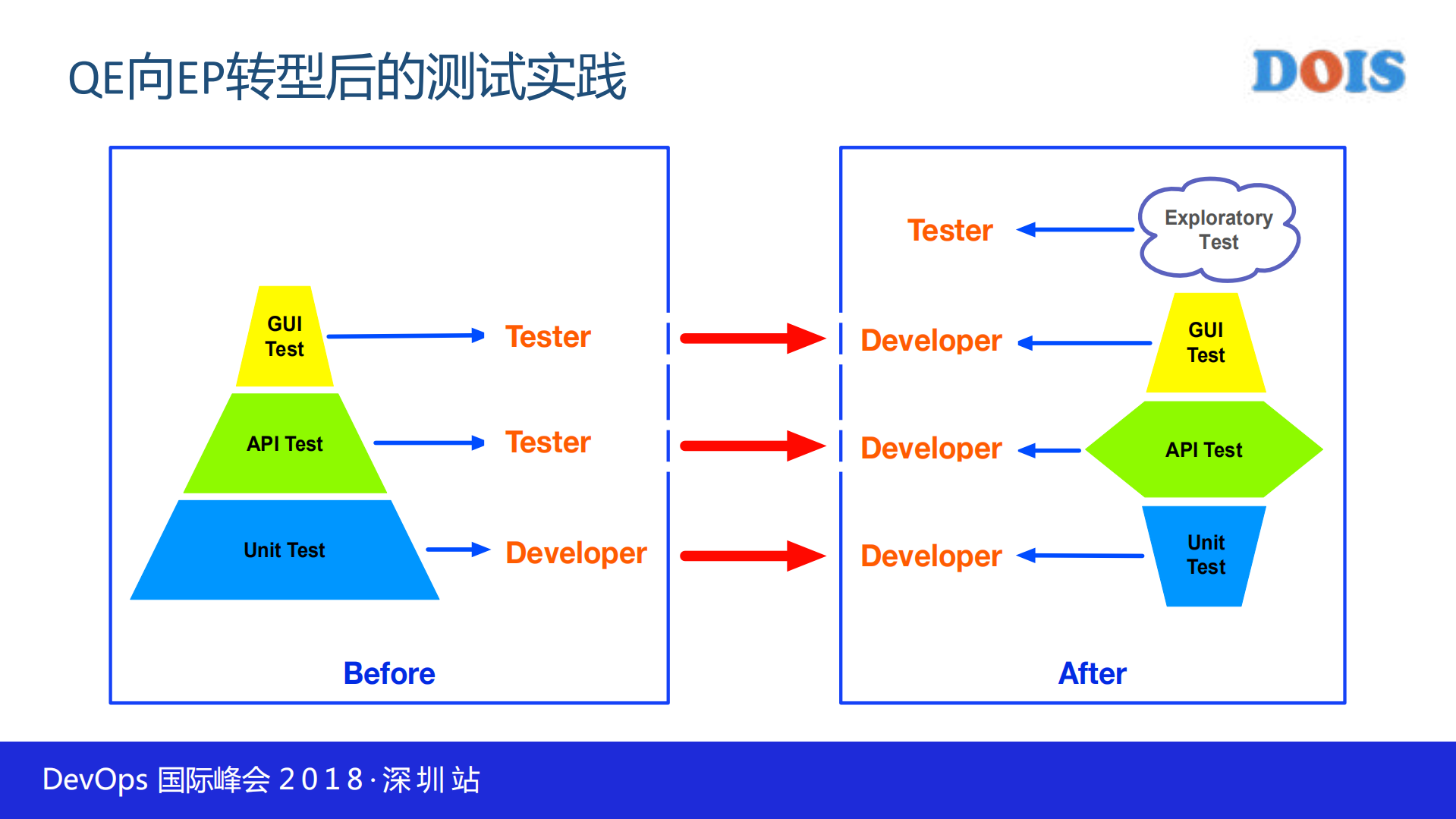 打造高效Test+as+a+Service架构_ITIL之家(www.itilzj.com)_.PDF 第7页