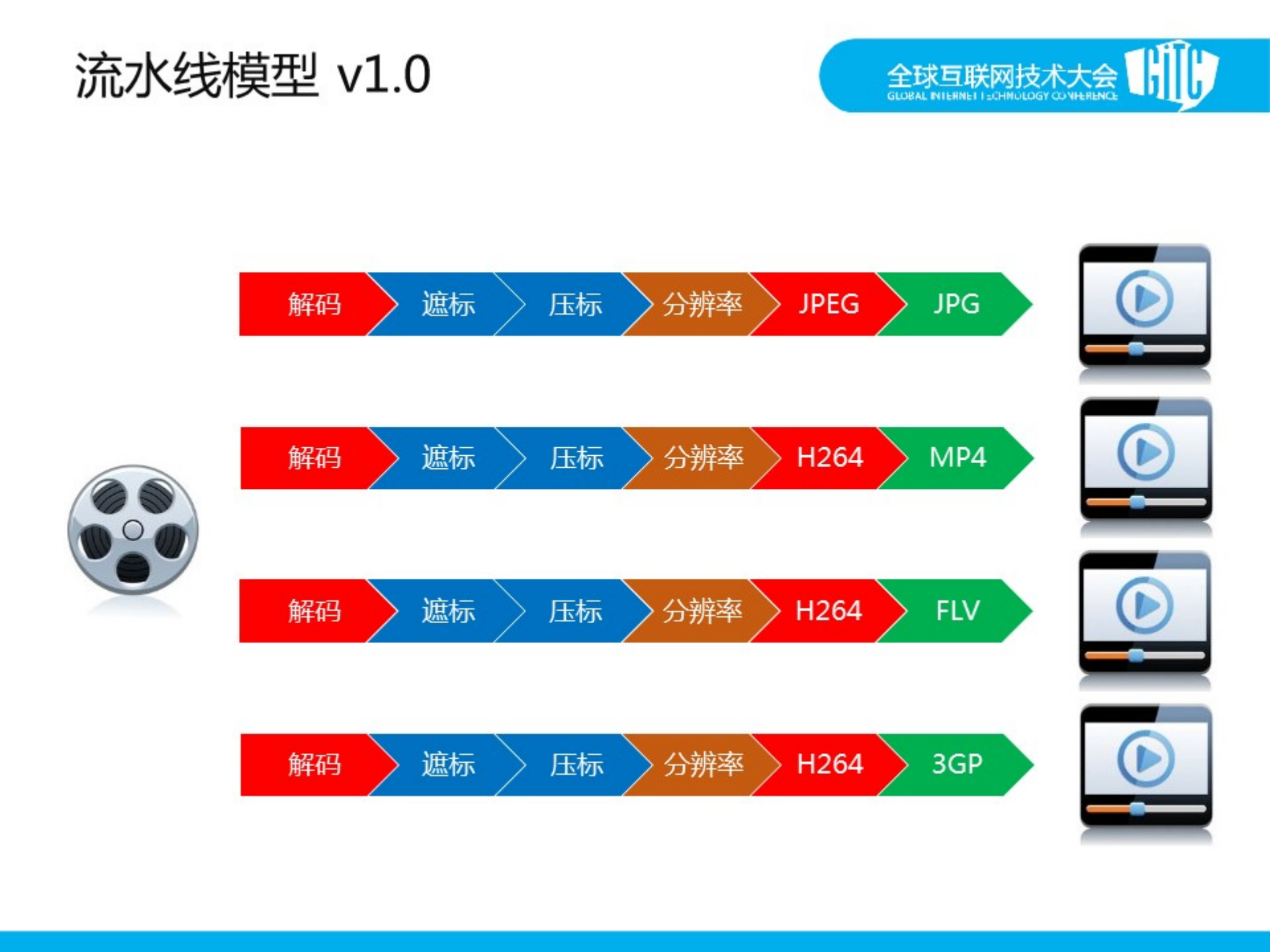 打造高效的视频转码系统_ITIL之家(www.itilzj.com)_.PDF 第4页
