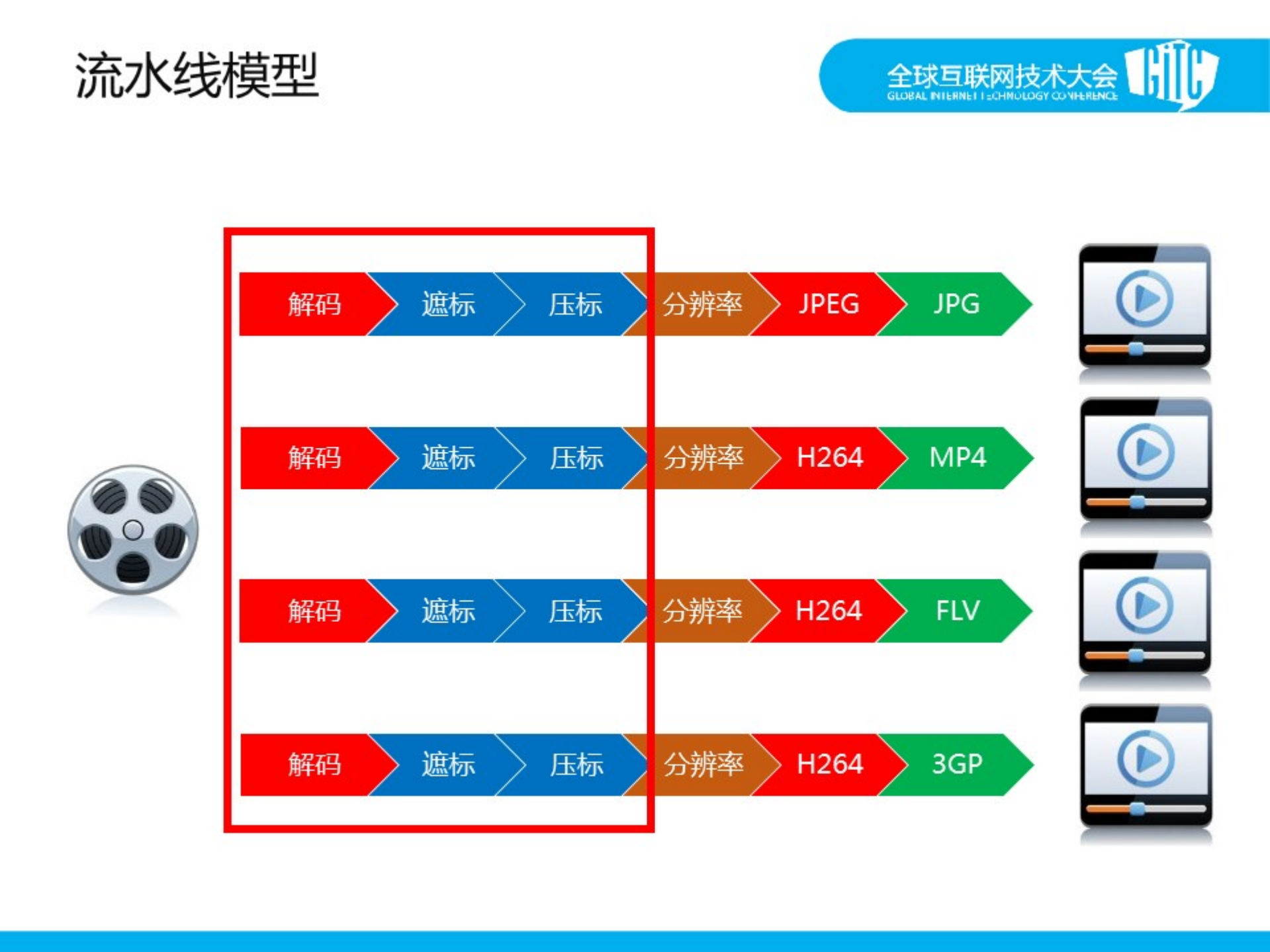 打造高效的视频转码系统_ITIL之家(www.itilzj.com)_.PDF 第7页