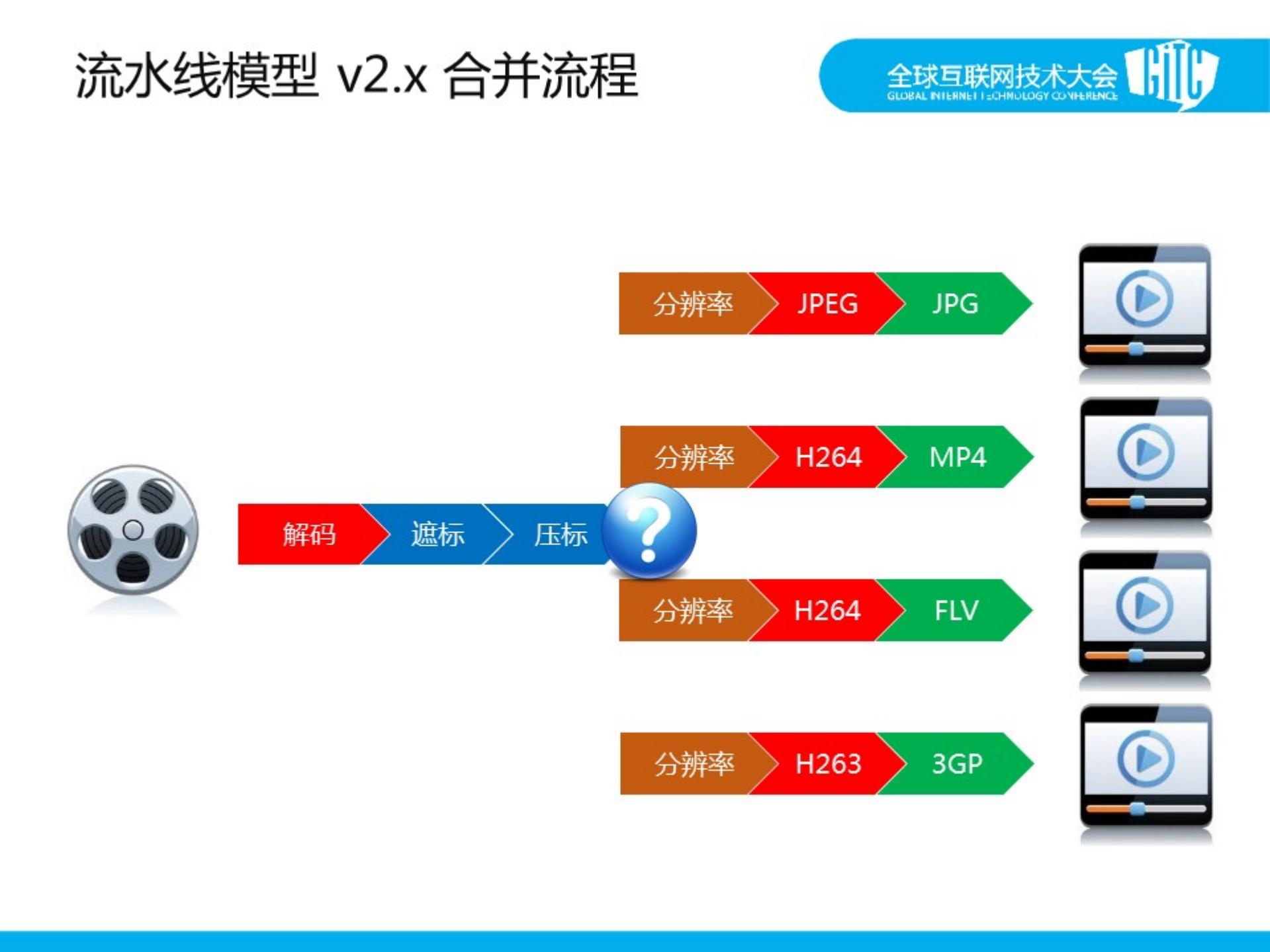 打造高效的视频转码系统_ITIL之家(www.itilzj.com)_.PDF 第8页