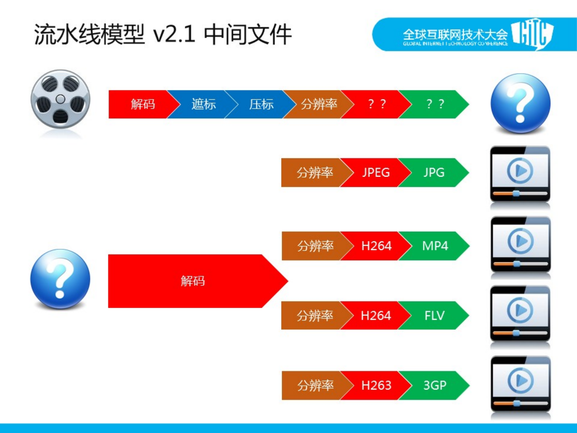 打造高效的视频转码系统_ITIL之家(www.itilzj.com)_.PDF 第9页