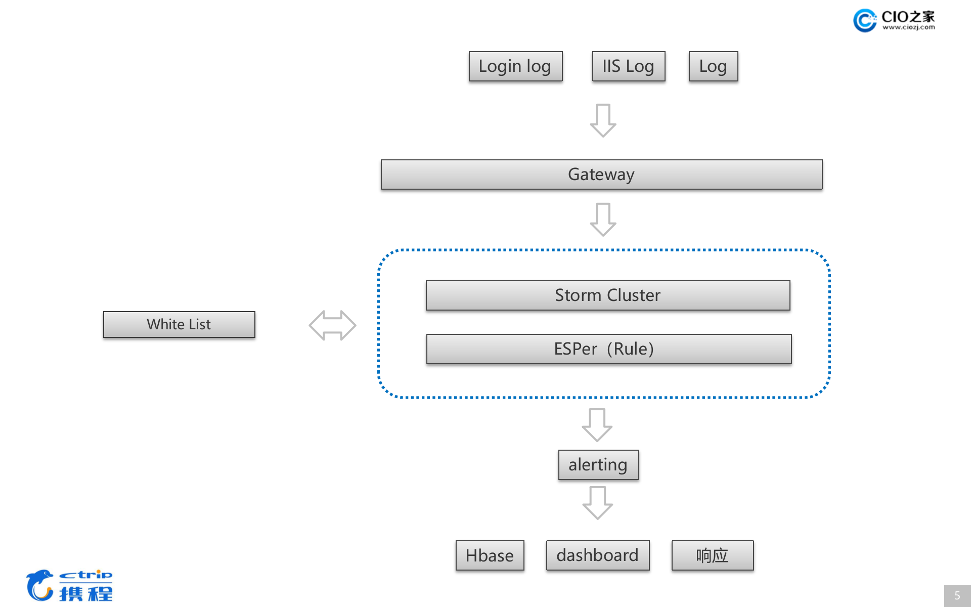 大规模日志的实时安全分析_ITIL之家(www.itilzj.com)_.PPTX 第5页