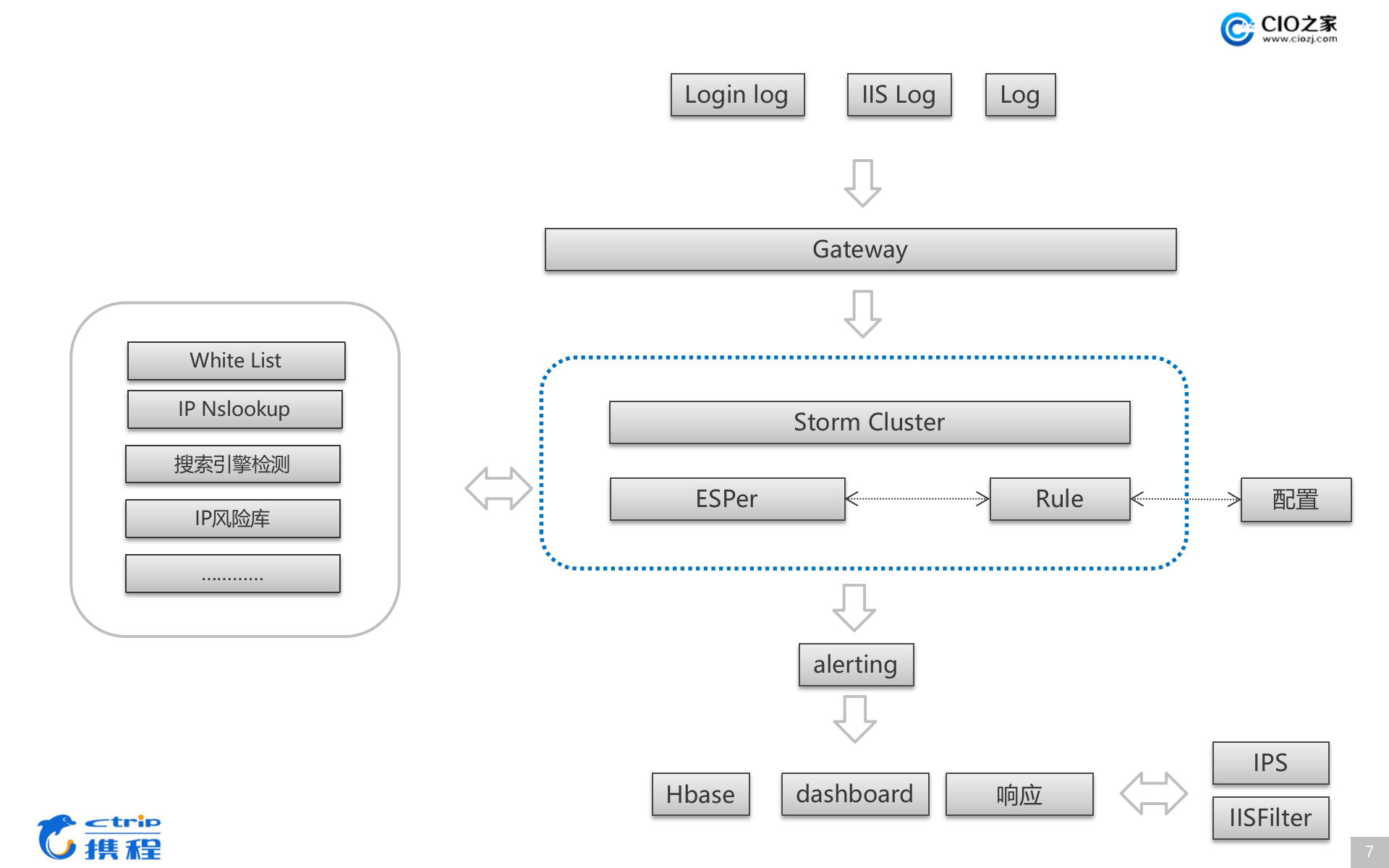 大规模日志的实时安全分析_ITIL之家(www.itilzj.com)_.PPTX 第7页