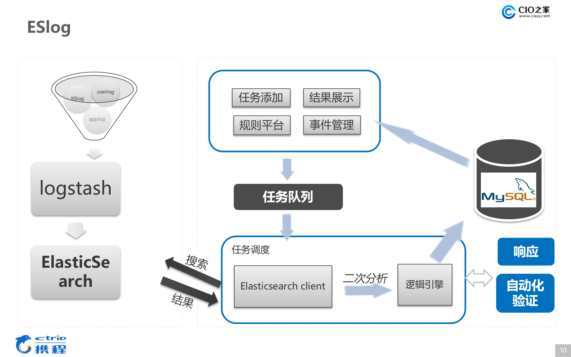 大规模日志的实时安全分析_ITIL之家(www.itilzj.com)_.PPTX 第10页