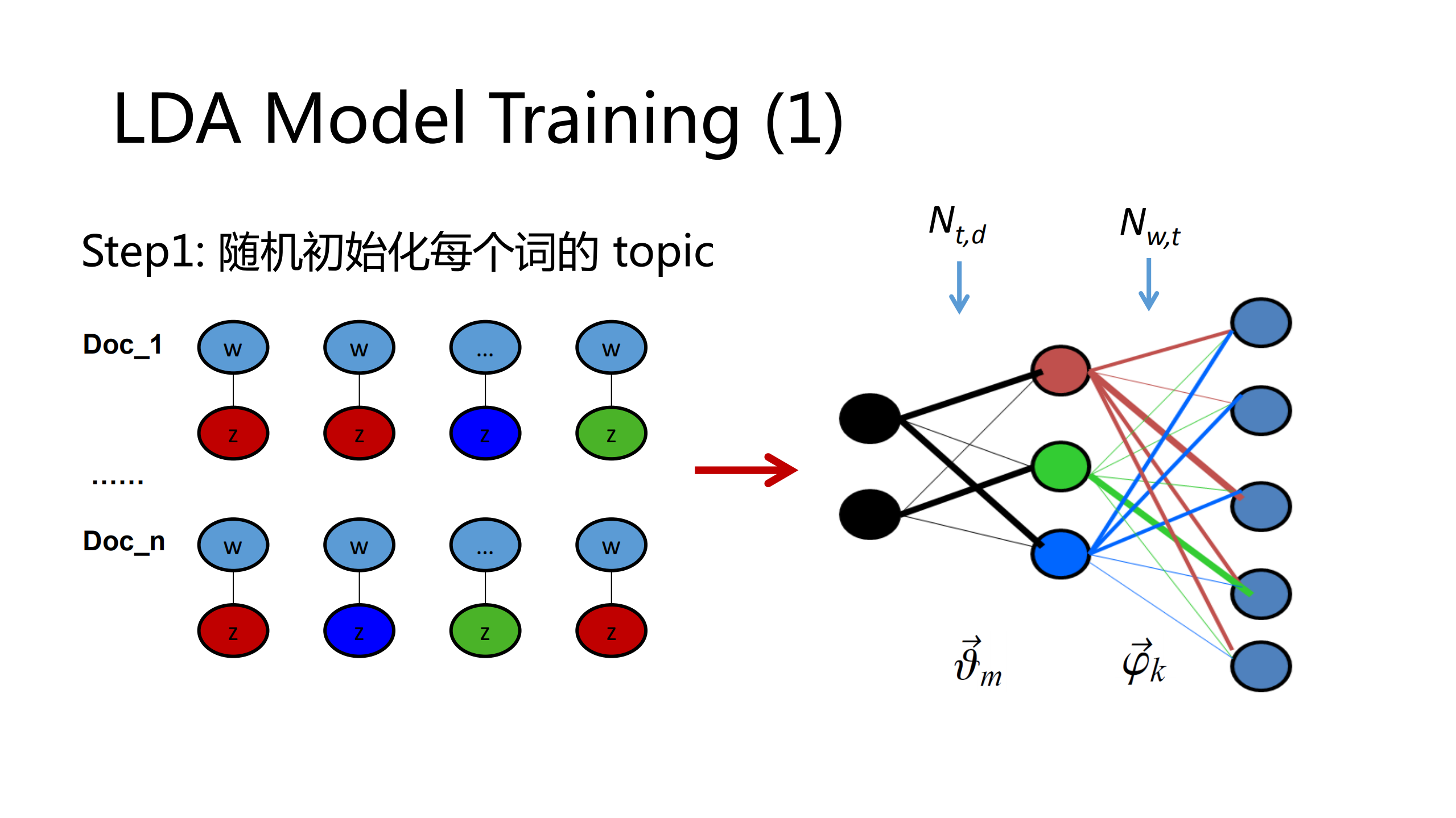 大规模主题模型建模及其在腾讯业务中的应用_ITIL之家(www.itilzj.com)_.PDF 第5页