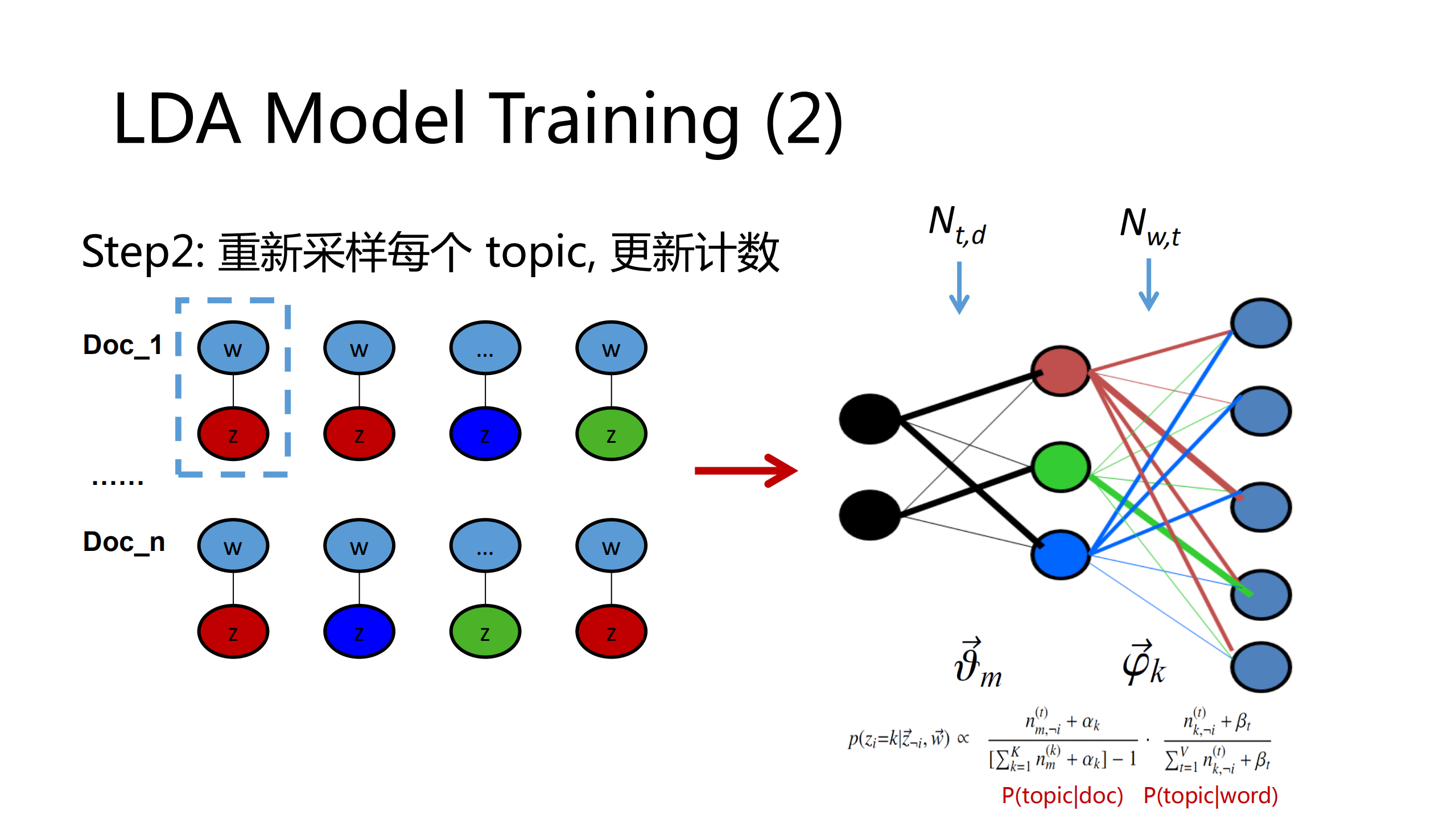 大规模主题模型建模及其在腾讯业务中的应用_ITIL之家(www.itilzj.com)_.PDF 第6页