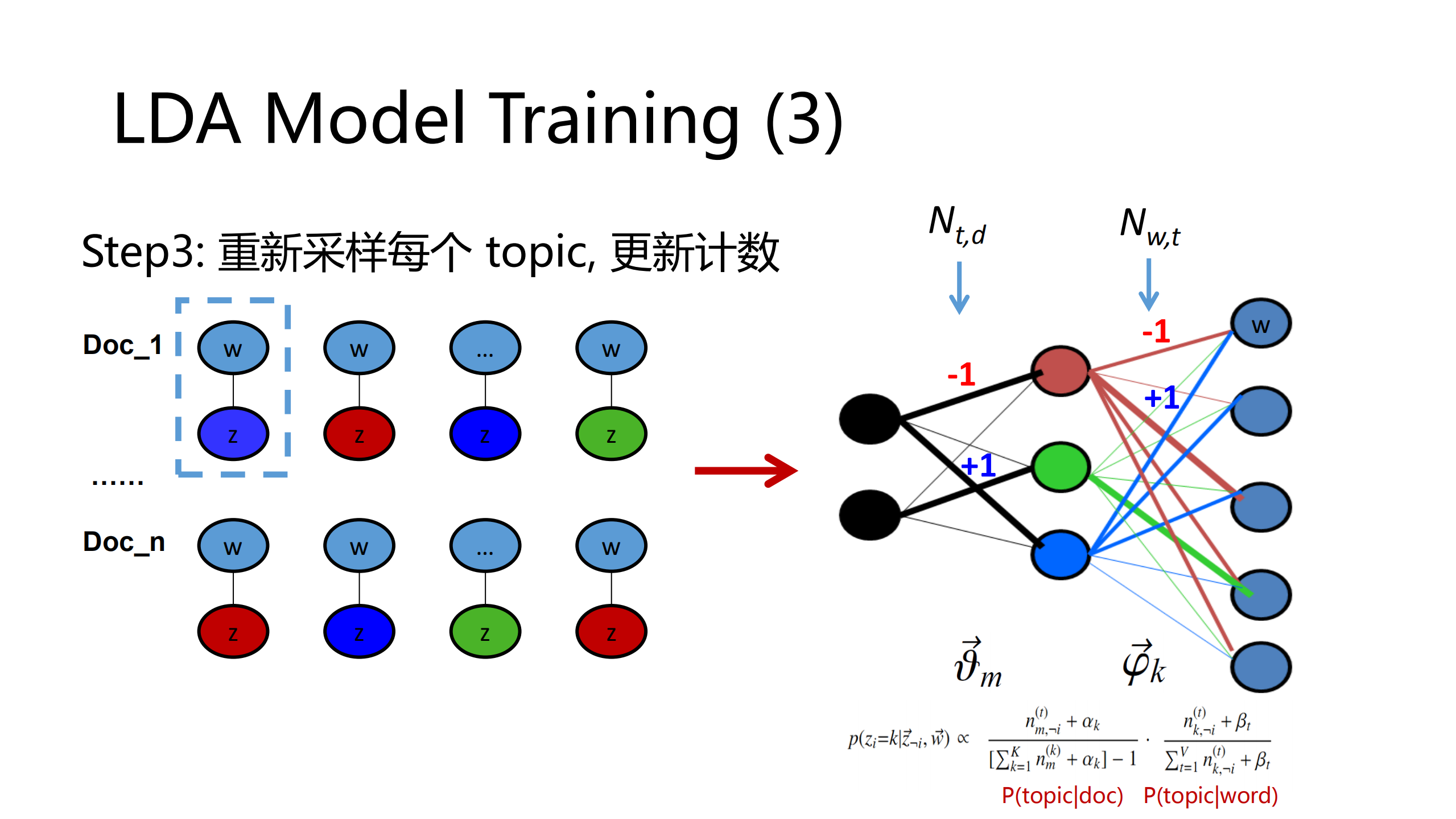 大规模主题模型建模及其在腾讯业务中的应用_ITIL之家(www.itilzj.com)_.PDF 第7页