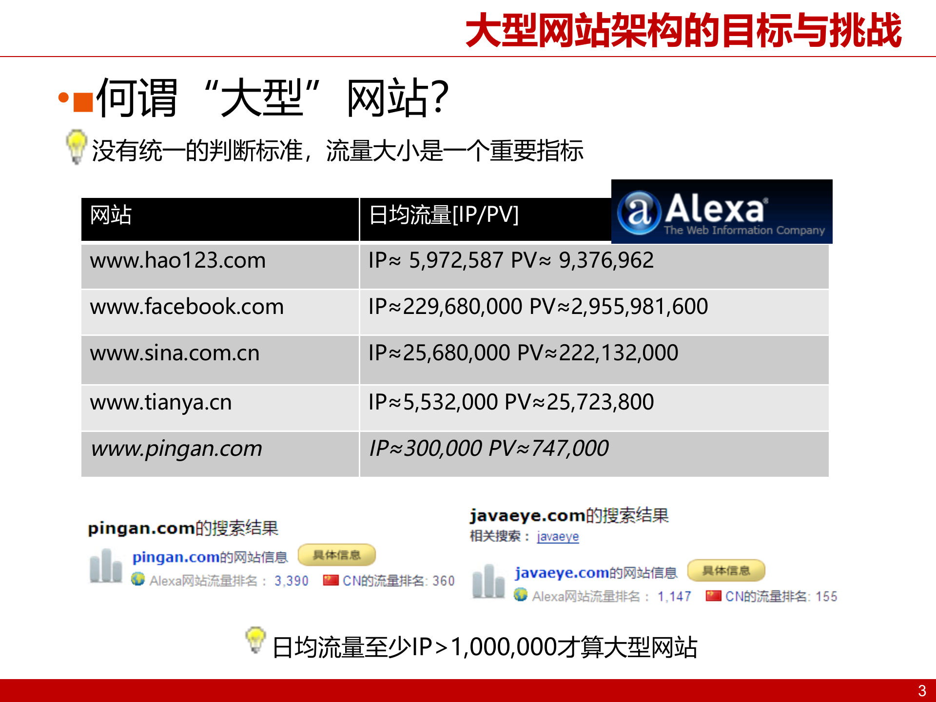 大型互联网架构设计_ITIL之家(www.itilzj.com)_.PPTX 第3页