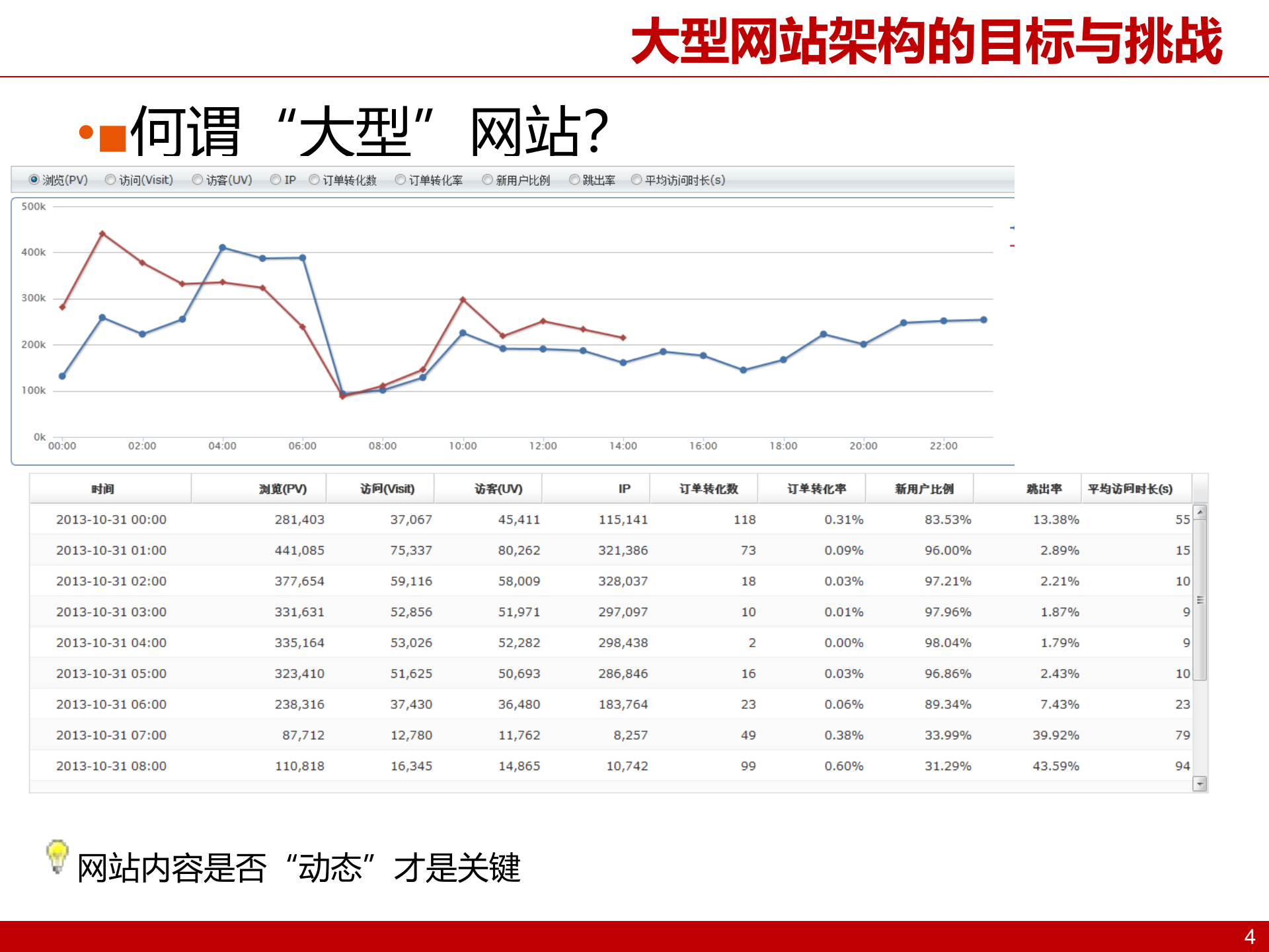 大型互联网架构设计_ITIL之家(www.itilzj.com)_.PPTX 第4页