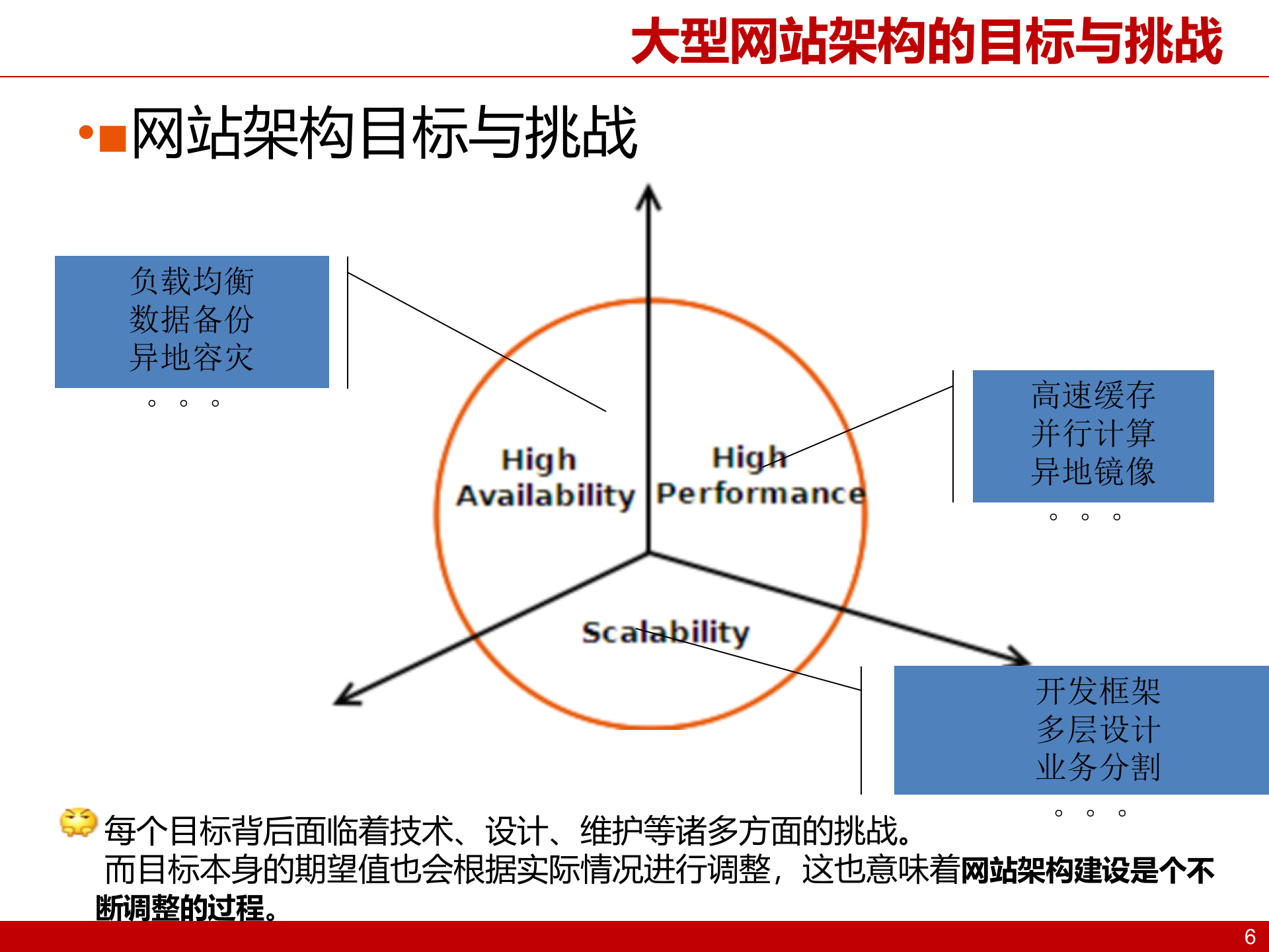 大型互联网架构设计_ITIL之家(www.itilzj.com)_.PPTX 第6页
