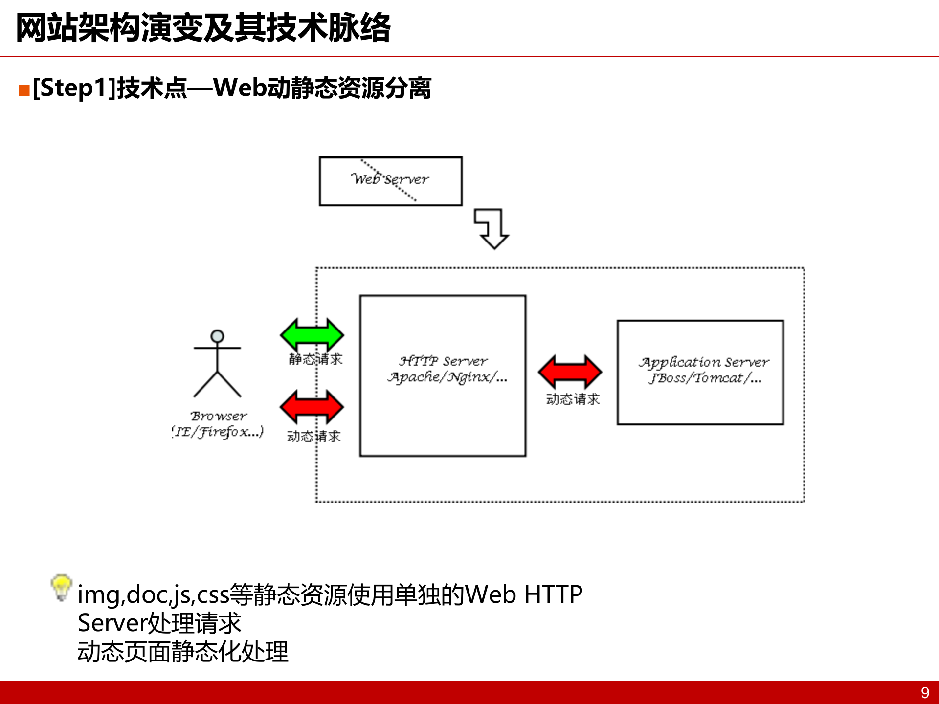 大型互联网架构设计_ITIL之家(www.itilzj.com)_.PPTX 第9页