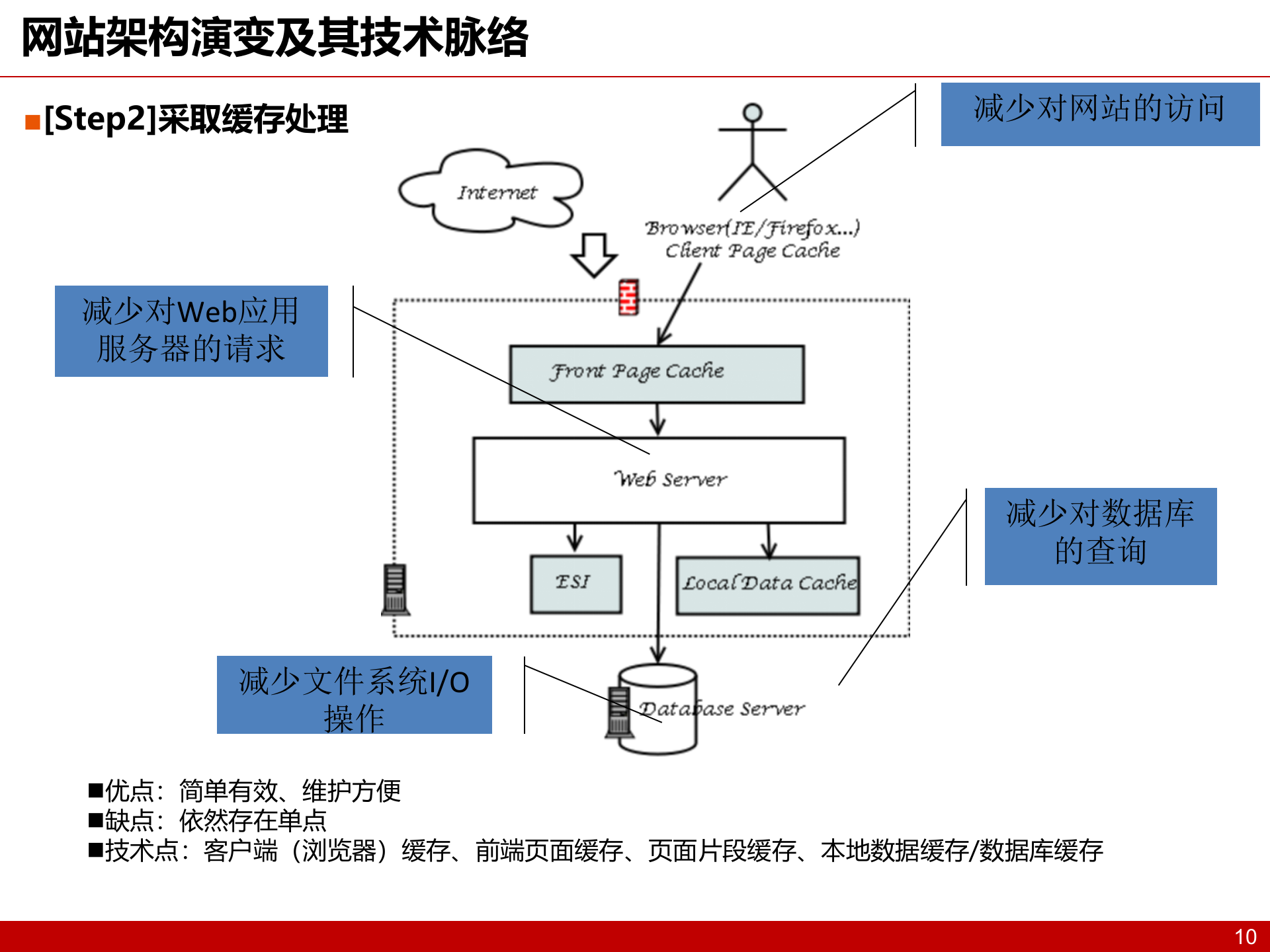 大型互联网架构设计_ITIL之家(www.itilzj.com)_.PPTX 第10页