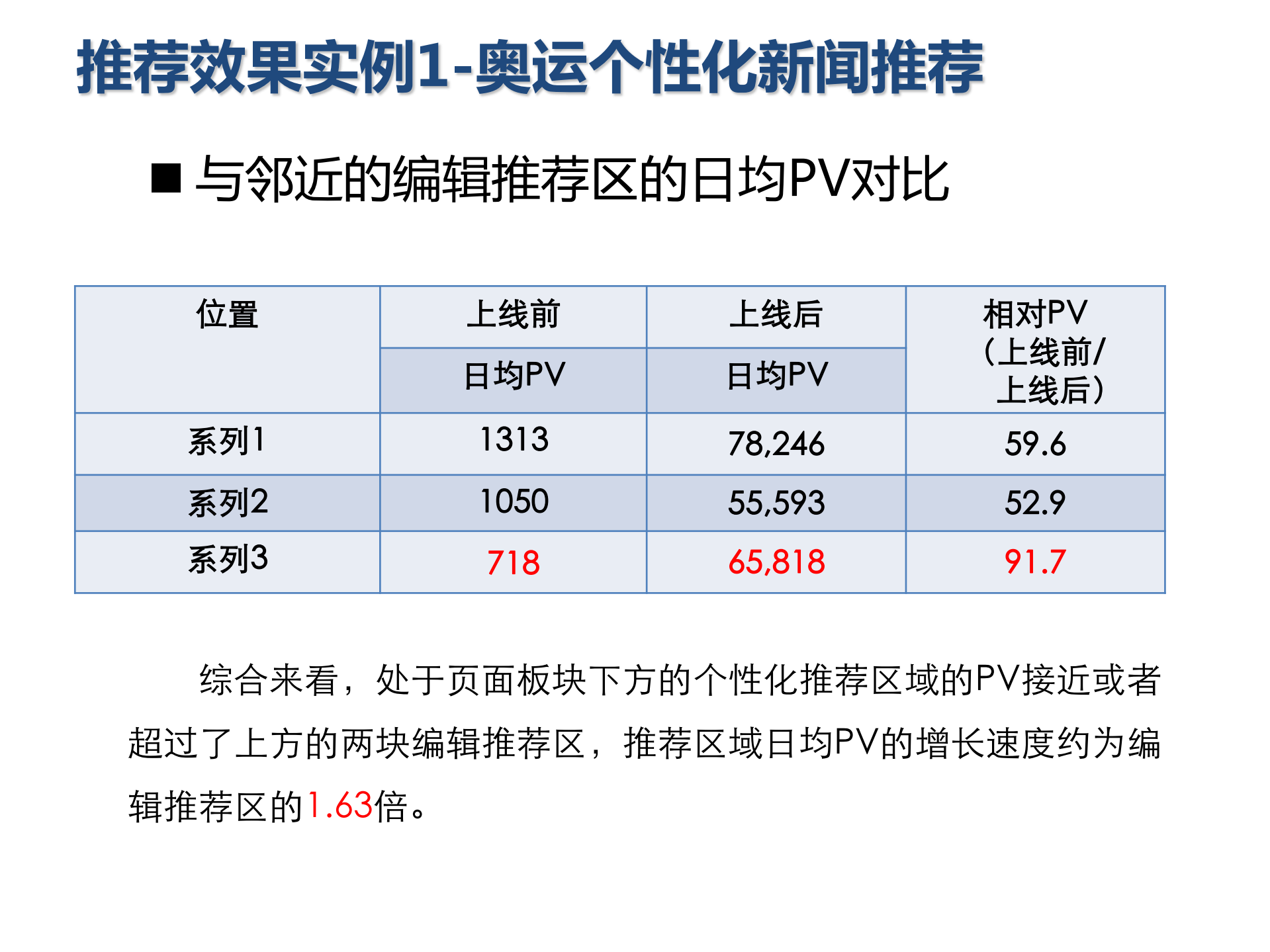 大型内容推荐系统实践_ITIL之家(www.itilzj.com)_.PDF 第8页