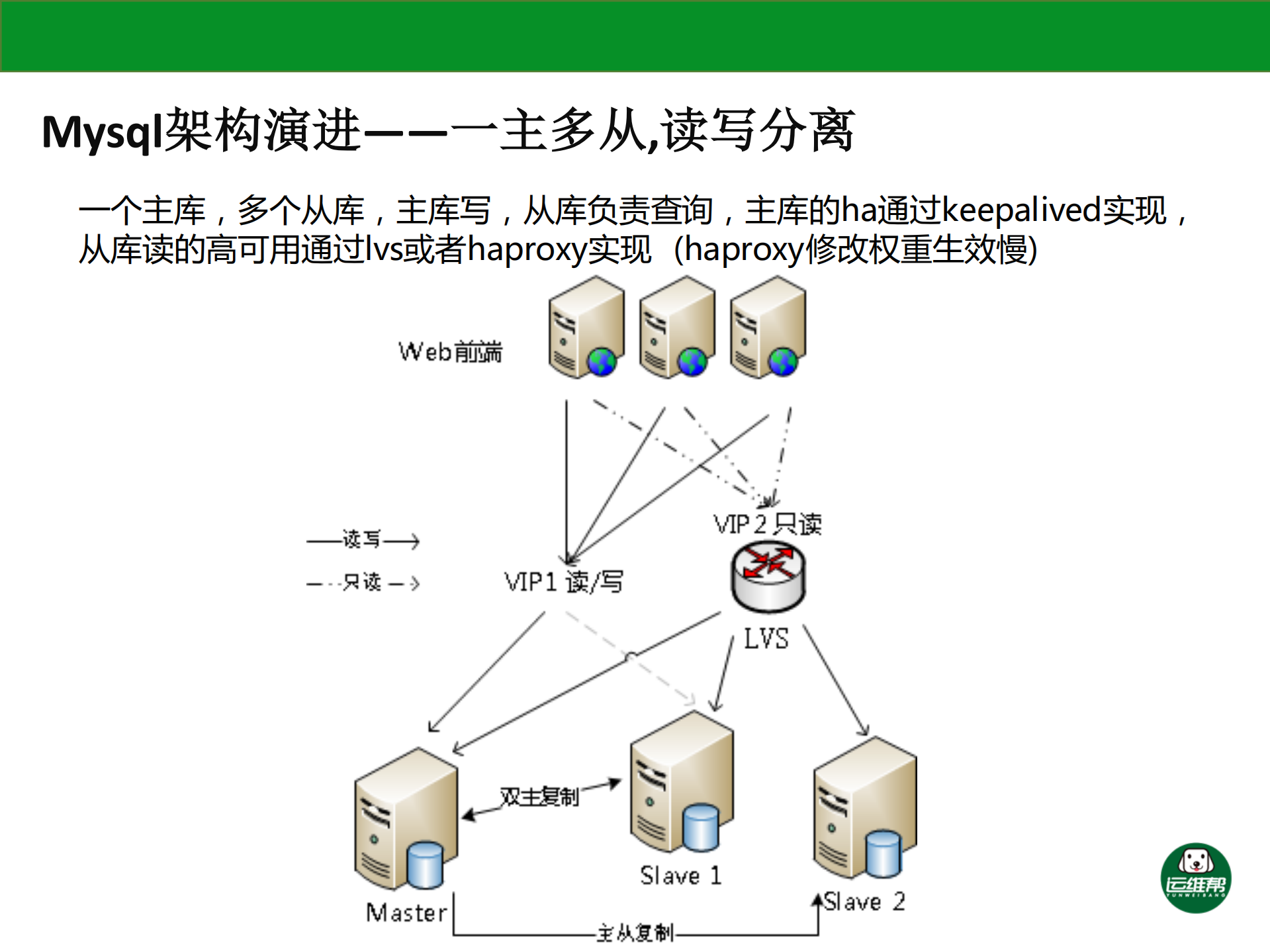 大型网站的数据库架构演变和优化之道_ITIL之家(www.itilzj.com)_.PDF 第7页