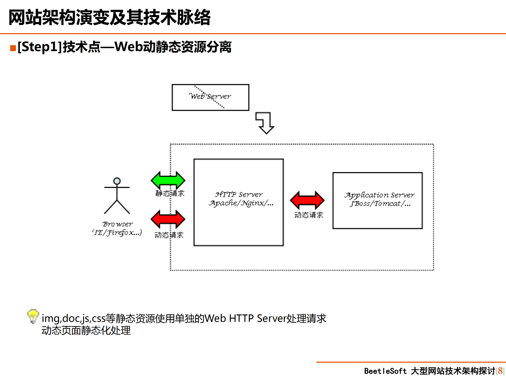 大型网站技术架构分析_ITIL之家(www.itilzj.com)_.PDF 第8页