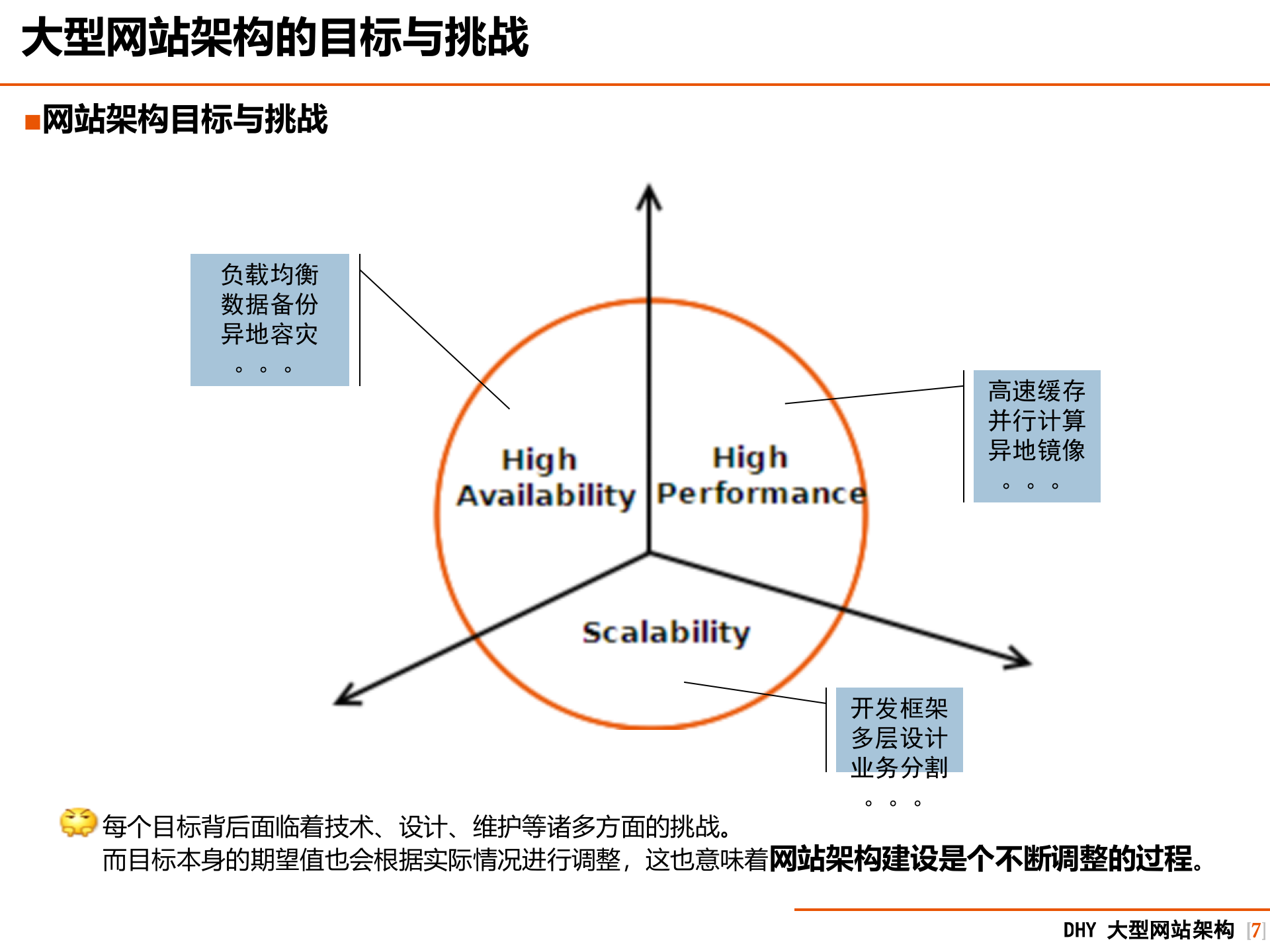 大型网站架构设计_ITIL之家(www.itilzj.com)_.PPTX 第7页