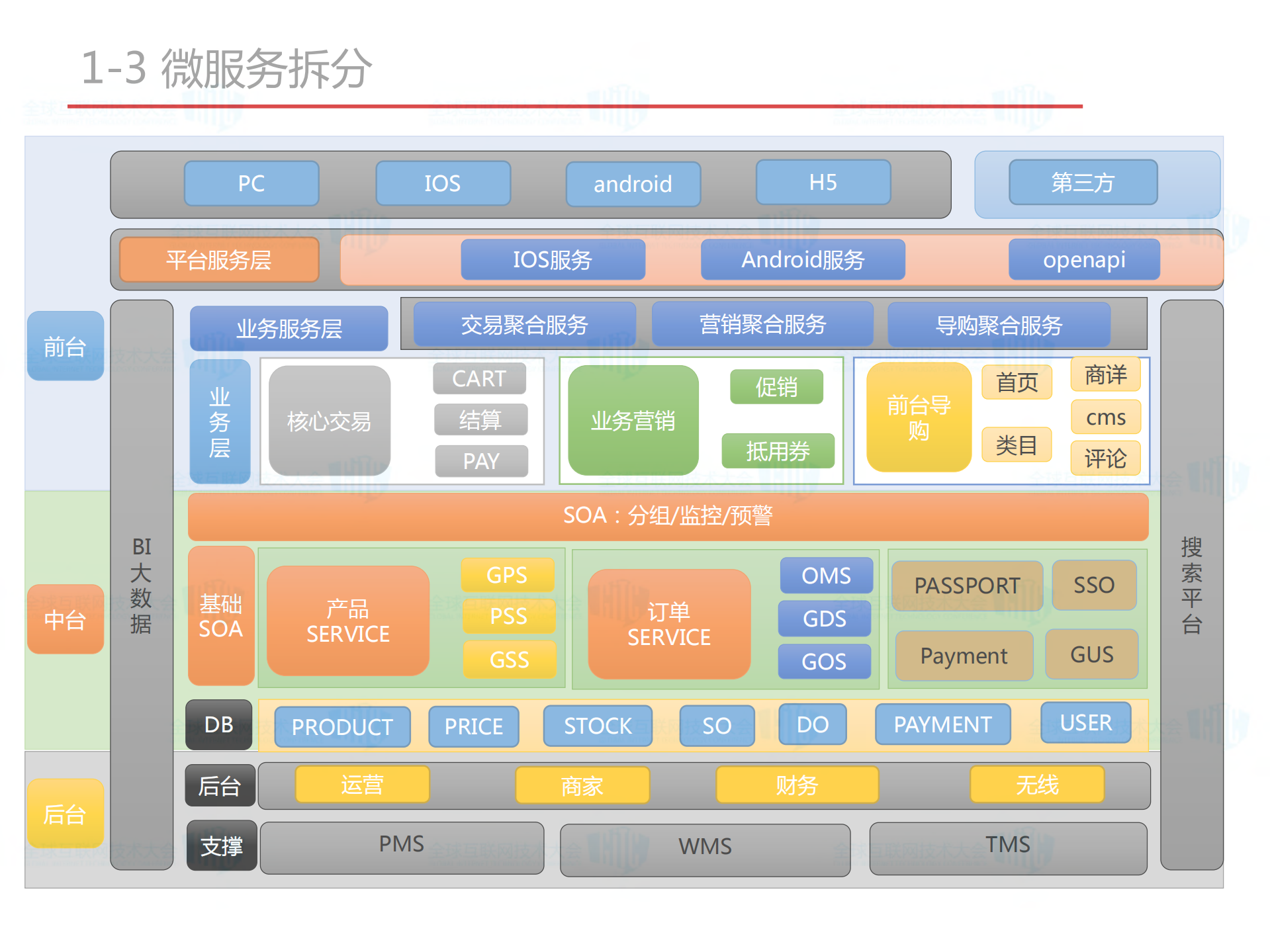 大型医药电商微服务技术架构_ITIL之家(www.itilzj.com)_.PDF 第6页