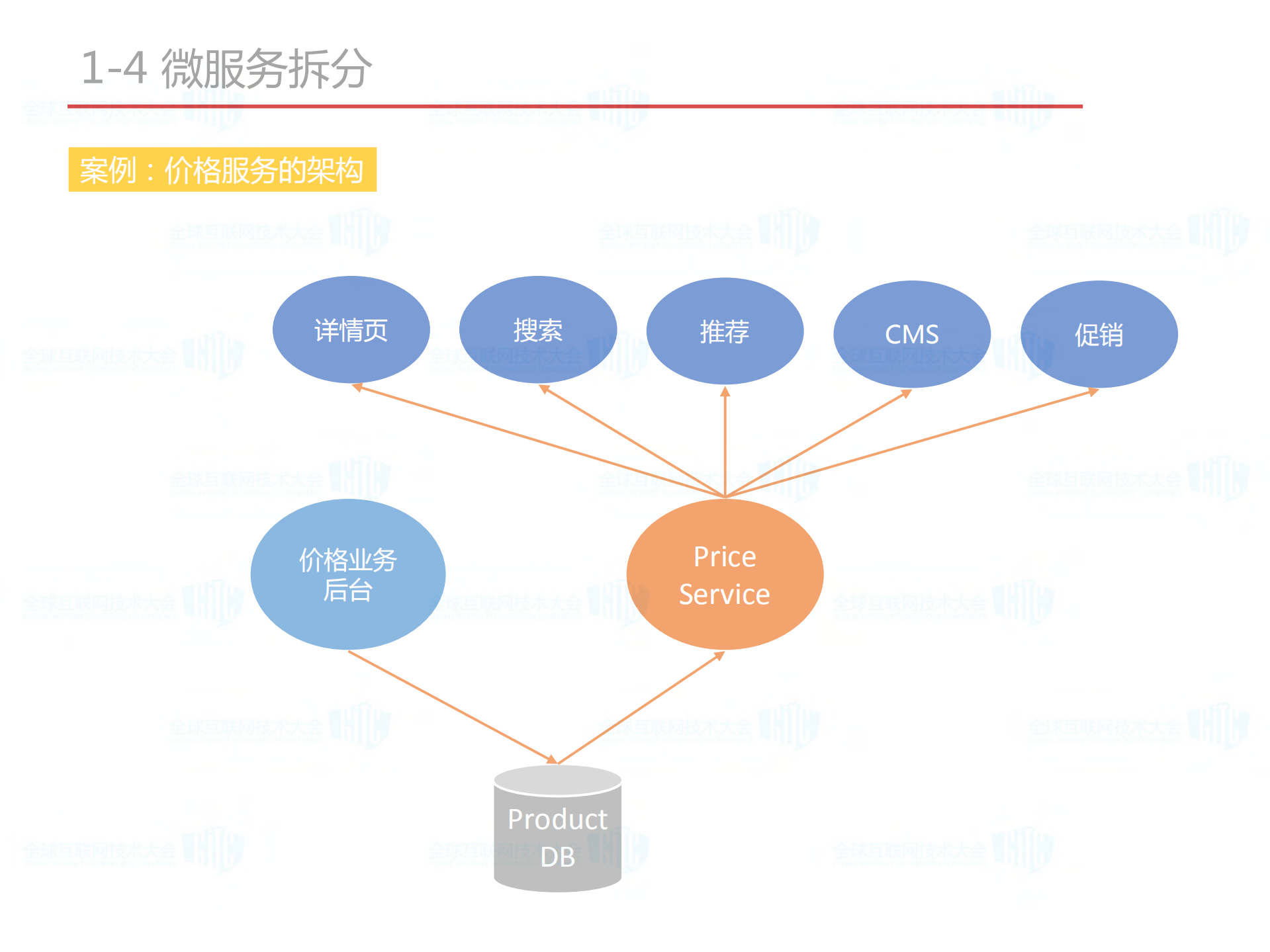 大型医药电商微服务技术架构_ITIL之家(www.itilzj.com)_.PDF 第7页