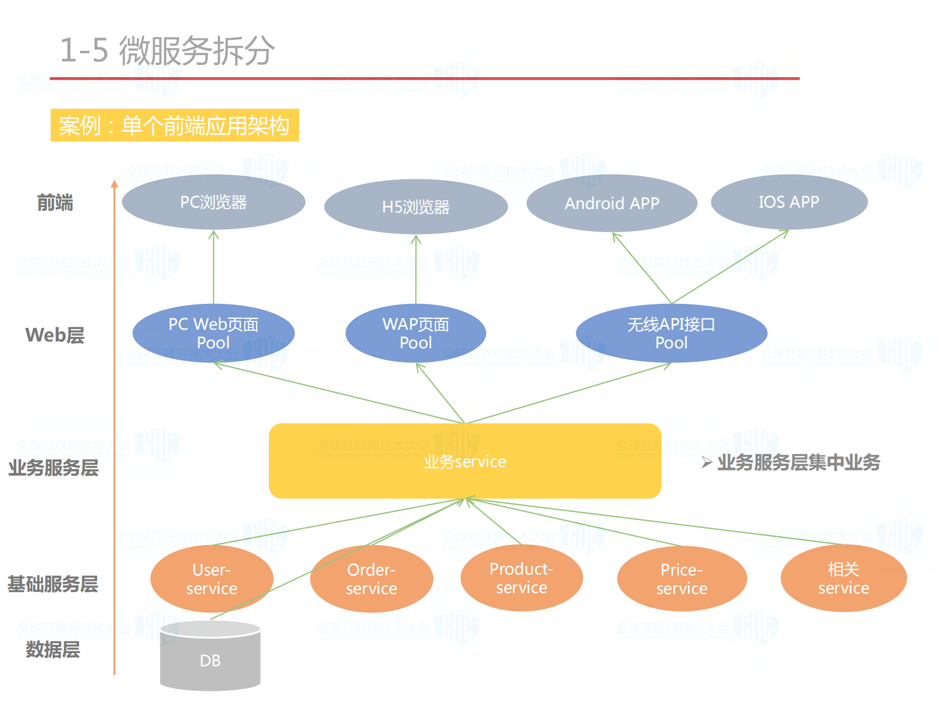 大型医药电商微服务技术架构_ITIL之家(www.itilzj.com)_.PDF 第8页