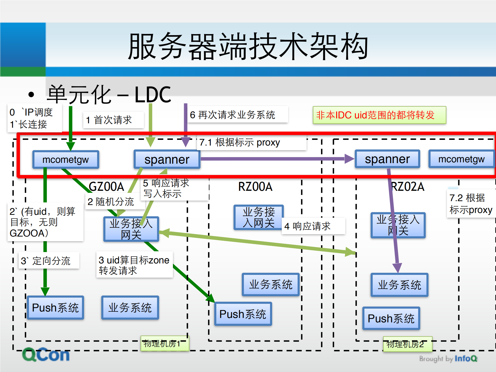 大型移动互联网应用的技术架构_ITIL之家(www.itilzj.com)_.PDF 第10页