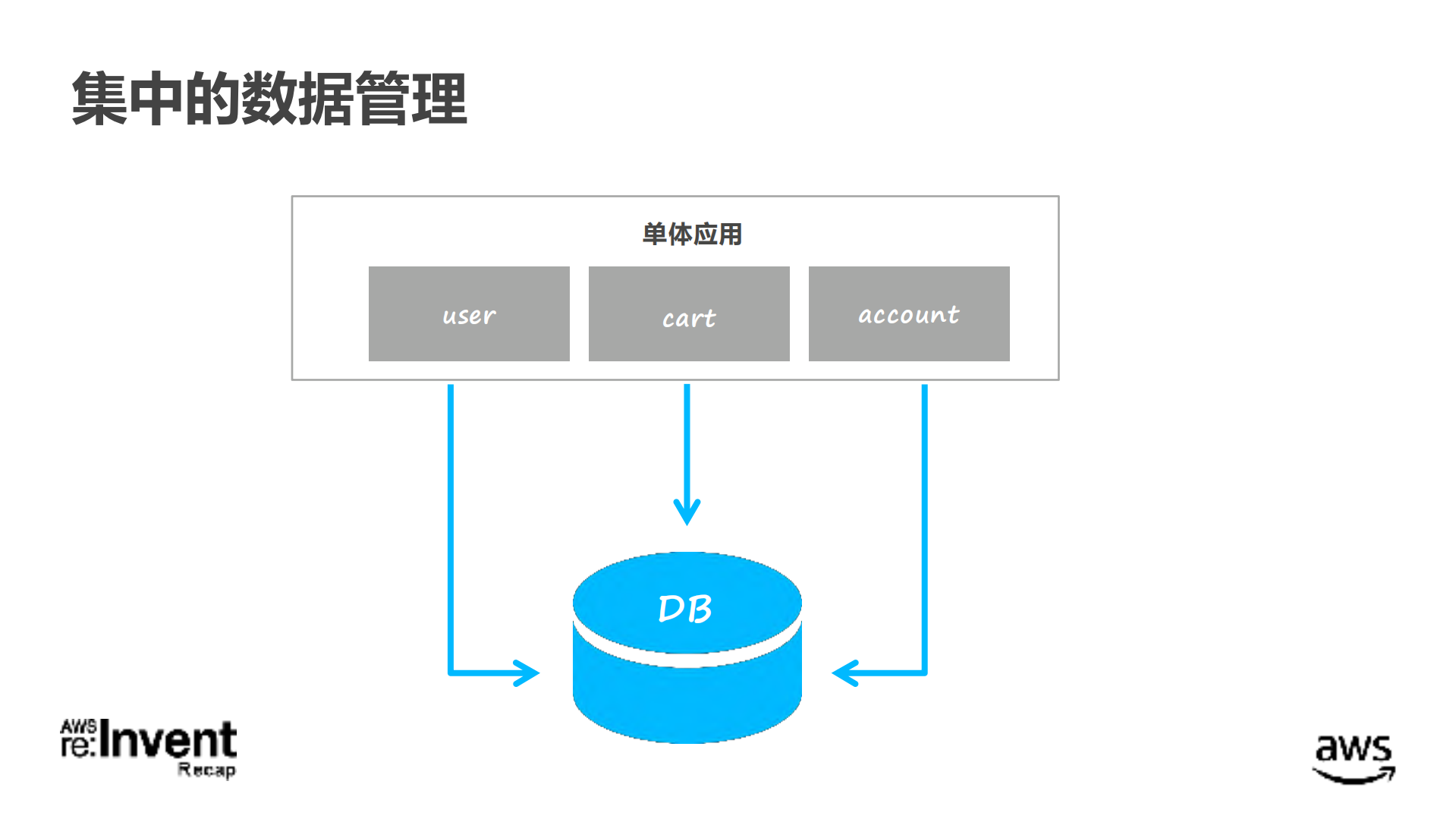 单体应用通往微服务架构的旅程_ITIL之家(www.itilzj.com)_.PDF 第5页