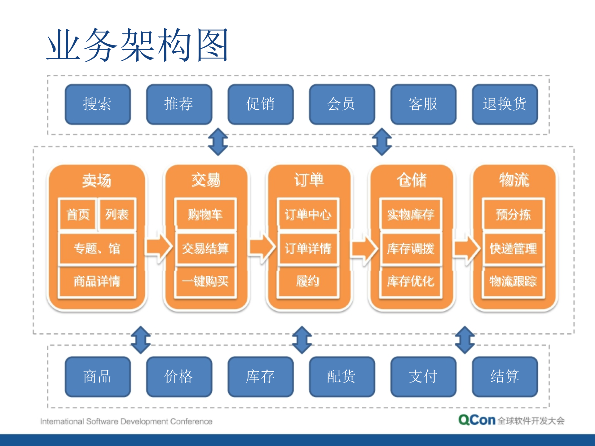 当当架构平台化与发展规划_ITIL之家(www.itilzj.com)_.PPTX 第4页