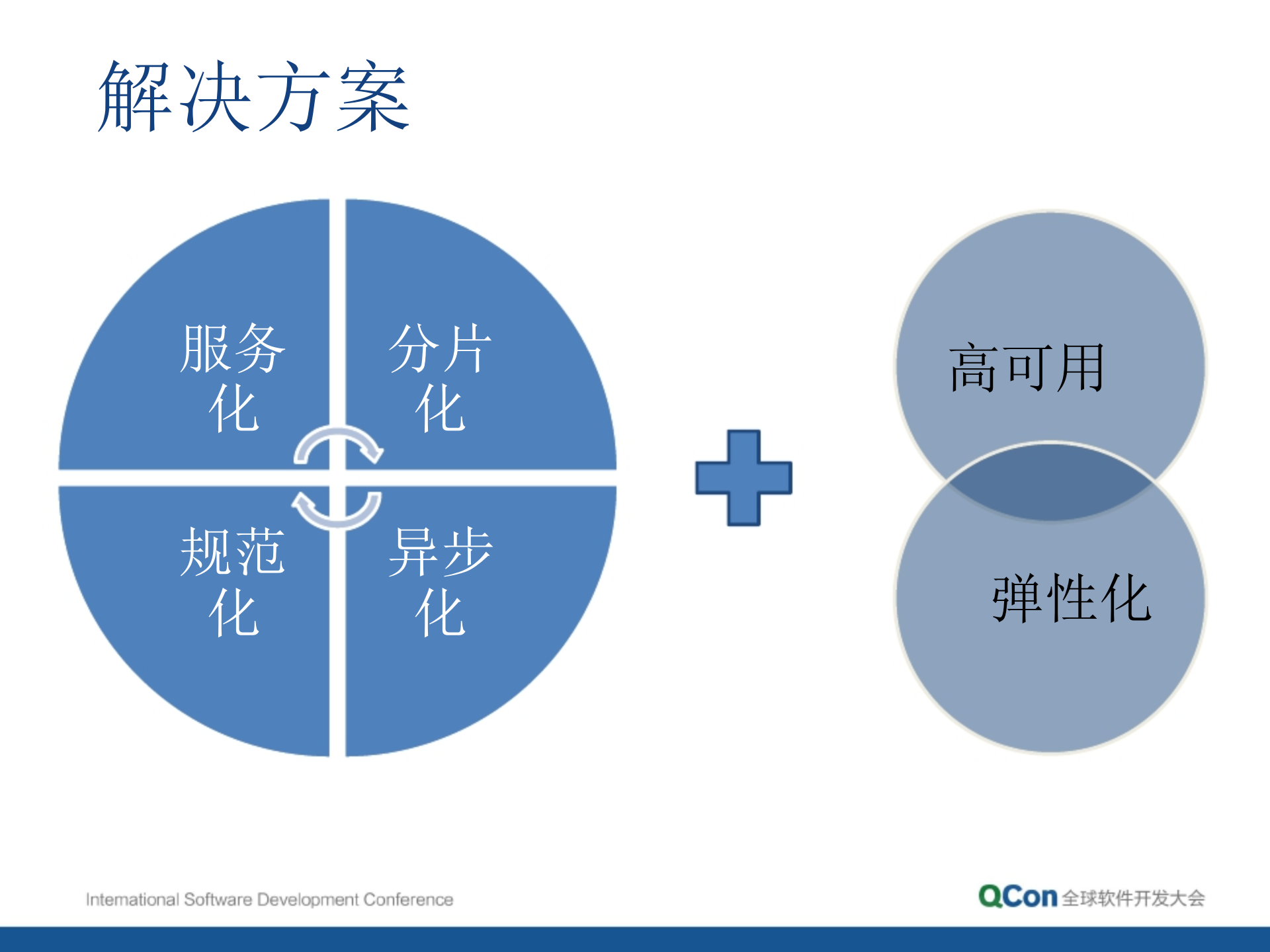 当当架构平台化与发展规划_ITIL之家(www.itilzj.com)_.PPTX 第6页