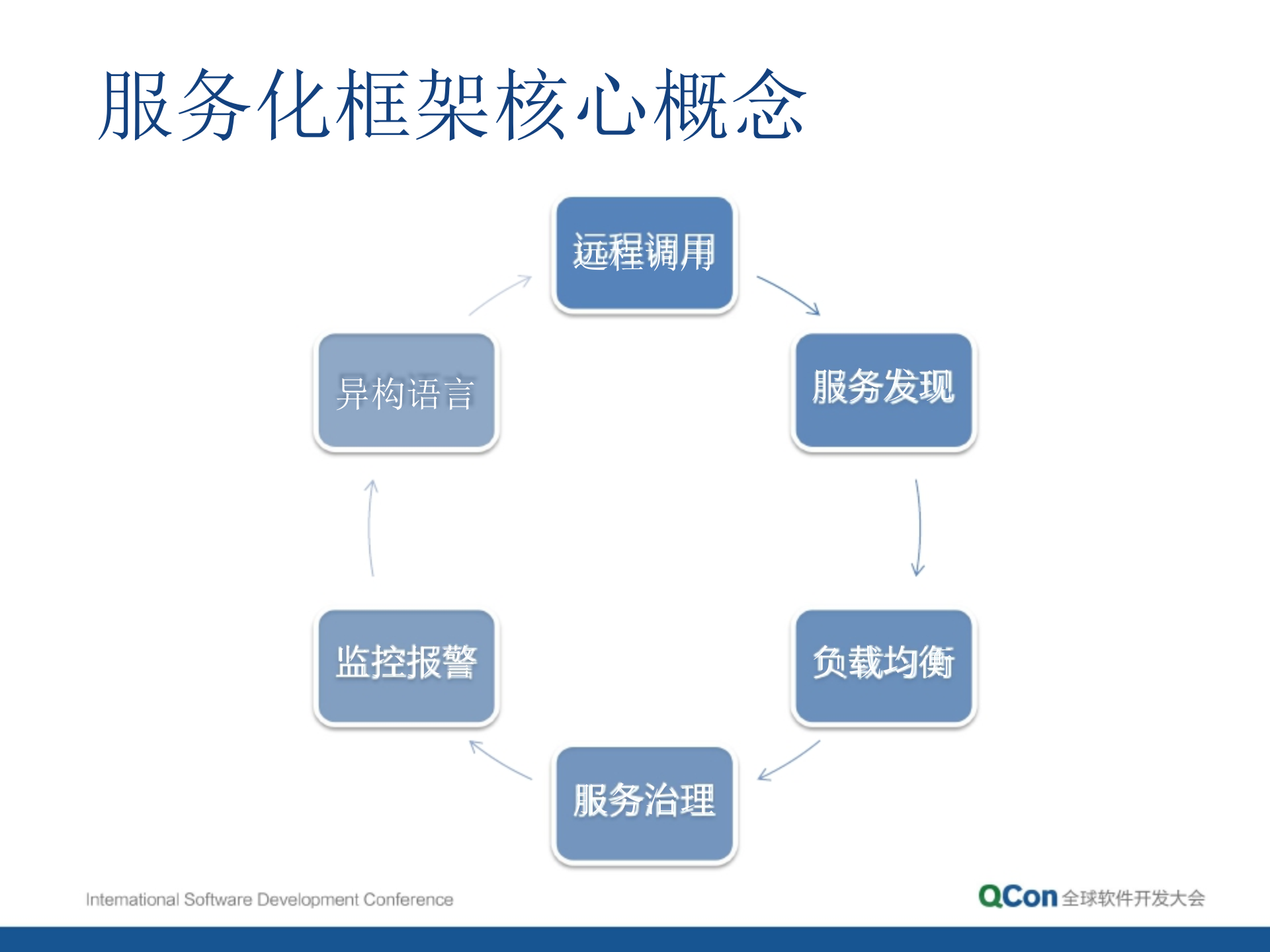 当当架构平台化与发展规划_ITIL之家(www.itilzj.com)_.PPTX 第8页